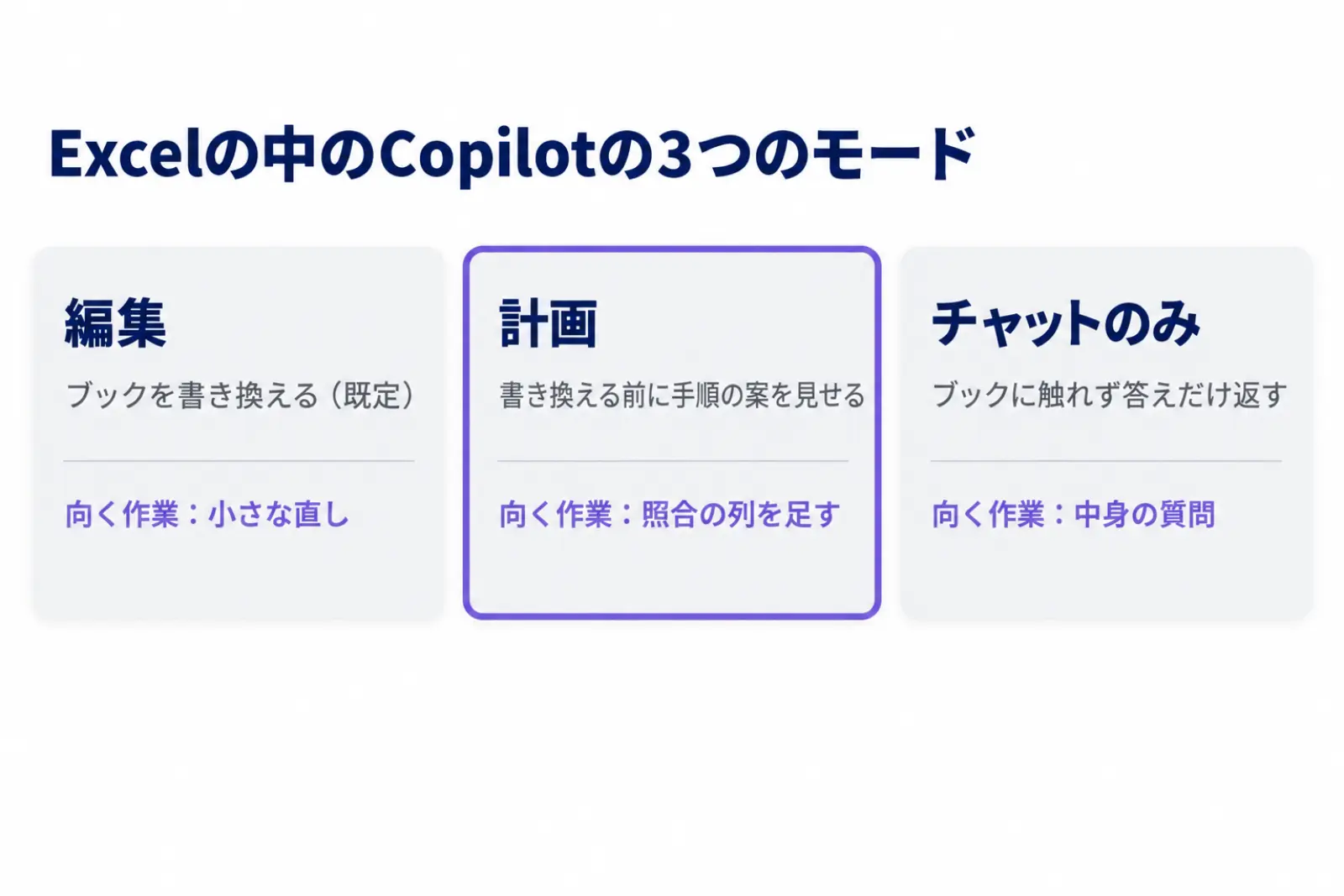 Excelの中のCopilotの3つのモードを並べた図。ブックを書き換える編集、書き換える前に手順の案を見せる計画、ブックに触れず答えだけ返すチャットのみの3つと、それぞれが向く作業を示している