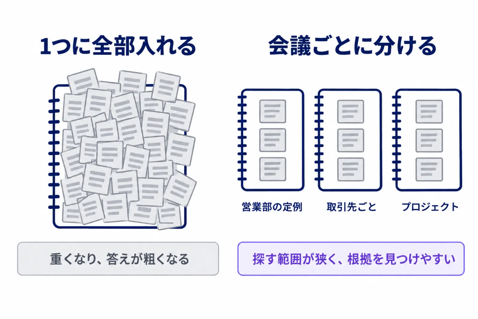 1つのノートブックに全部の議事録を入れる形と、営業部の定例・取引先ごとの打ち合わせ・プロジェクトの会議のようにノートブックを会議ごとに分ける形を左右に並べた図