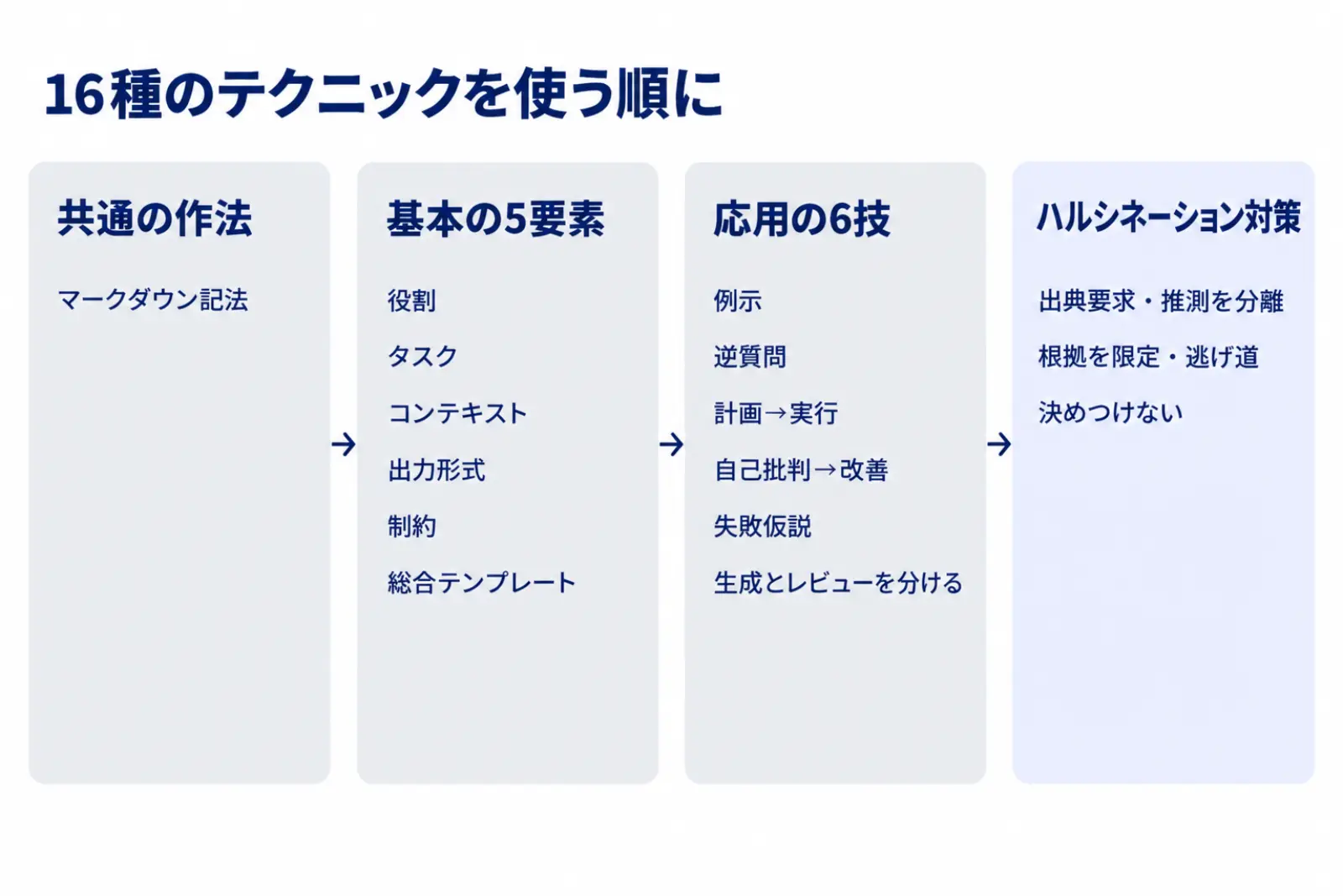 16種のプロンプトテクニックを4つのまとまりで示す図。共通の作法1種、基本の5要素と総合テンプレート、応用の6技、ハルシネーション対策3種を、使う順番に左から並べている