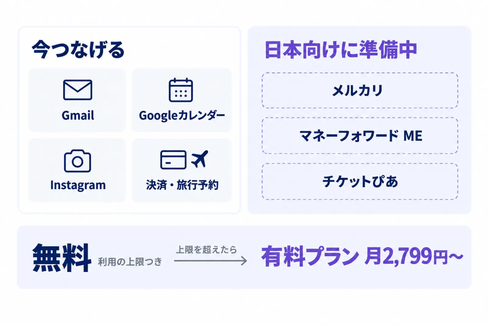 Meta Museで今つなげるサービス(Gmail・Googleカレンダー・Instagram・決済と旅行予約)と、日本向けに準備中の連携(メルカリ・マネーフォワード ME・チケットぴあ)、料金は上限つきの無料から始まり、上限を超えたら月2,799円からの有料プランに切り替えることを整理した図