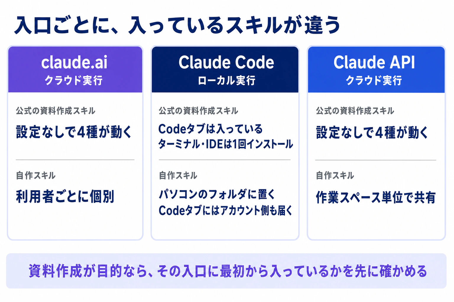 claude.ai・Claude Code・Claude APIの3つの入口ごとに、最初から入っているスキルと、自作スキルが届く範囲がどう違うかを比べた図