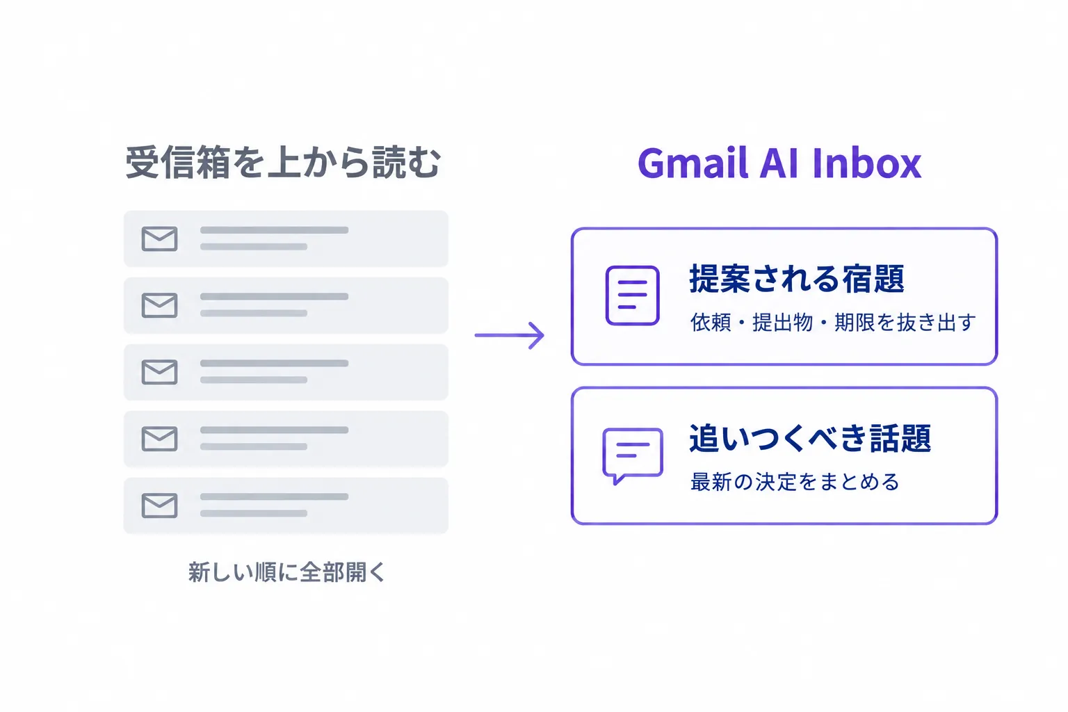 受信箱を新しい順に全部開く読み方と、Gmail AI Inboxの2つの表示（提案される宿題・追いつくべき話題）を並べて比べた図