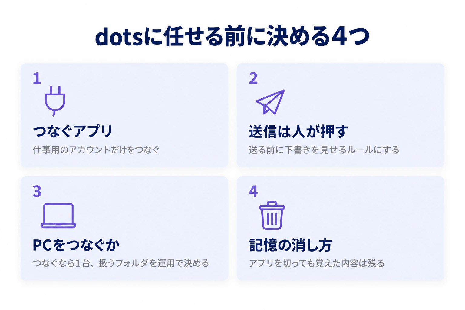 dotsに任せる前に決める4つ。つなぐアプリは仕事用のアカウントだけ、送信は送る前に下書きを見せるルールにする、PCをつなぐなら1台で扱うフォルダを運用で決める、アプリを切っても覚えた内容は残る、を2行2列で並べた図
