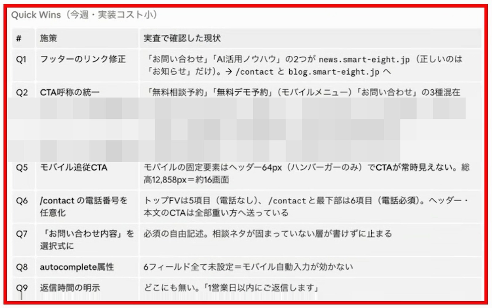 LP診断スキルのQuick Wins表。今週すぐ直せる施策が、実際に確認した現状とセットで並んでいる