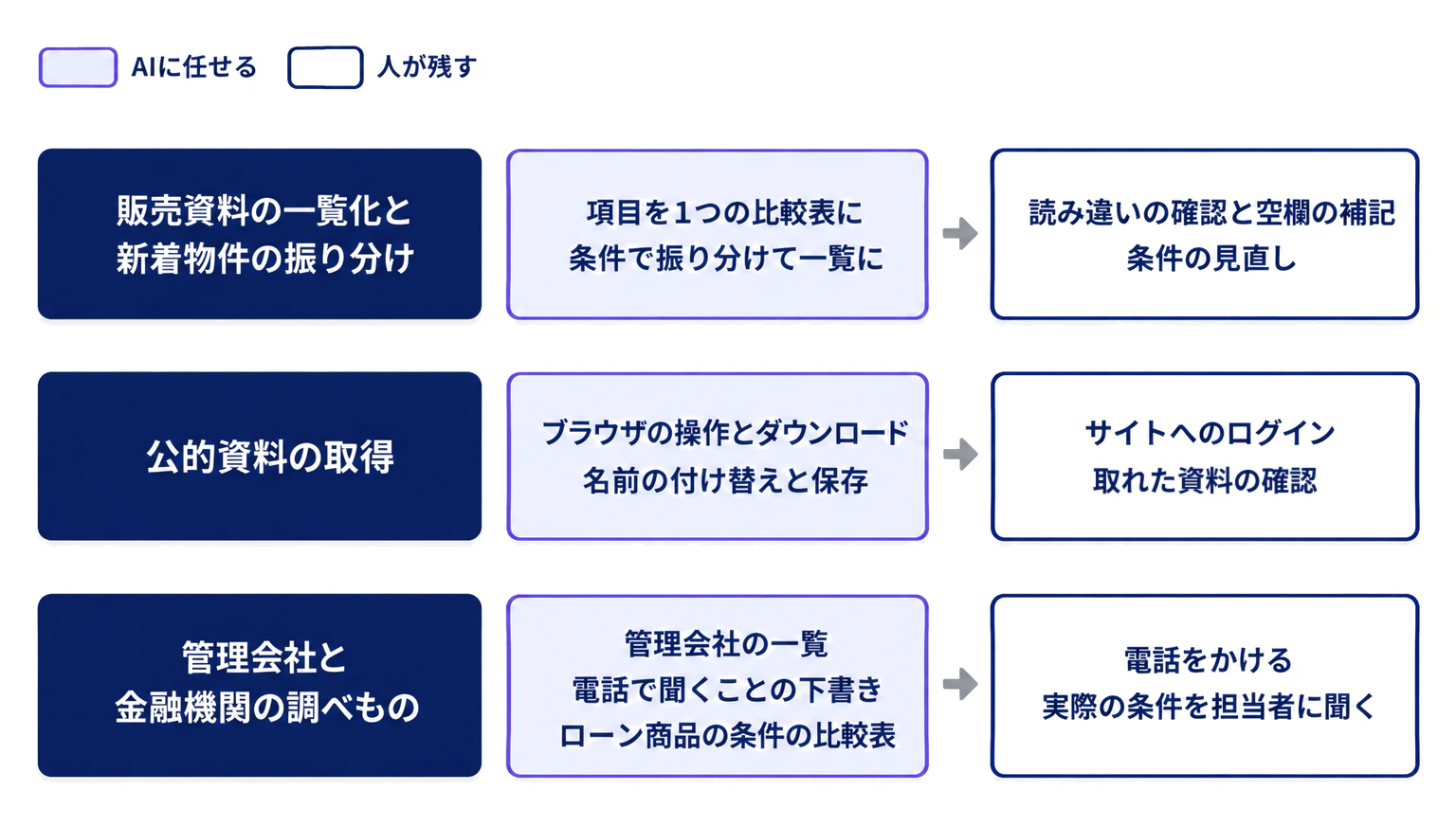 物件の仕入れと調査を、販売資料の一覧化と新着物件の振り分け、公的資料の取得、管理会社と金融機関の調べものの3つに分け、それぞれAIに任せる作業と人が残す作業を左右に並べた図