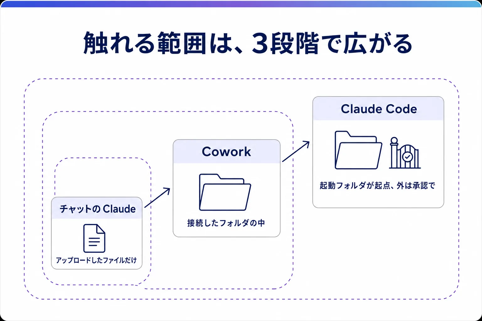 記事2章の要点図解。ファイルに触れる範囲を3段階で示す。チャットのClaudeはアップロードしたファイルだけに触れ、Coworkは接続したフォルダの中に触れ、Claude Codeは起動したフォルダを起点に外へ出るには承認が要る。3段階で範囲が段階的に広がる構図で示している。