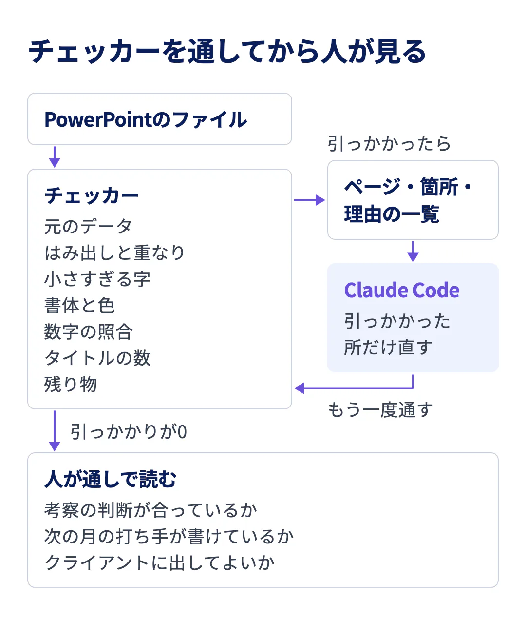 できたPowerPointのファイルをチェッカーに通してから人が見る流れを示す図。チェッカーは元のデータ、はみ出しと重なり、小さすぎる字、書体と色、数字の照合、タイトルの数、残り物を点検する。引っかかったら、ページ・箇所・理由の一覧をClaude Codeに渡して引っかかった所だけ直させ、もう一度チェッカーに通す。引っかかりが0になったら、人が、考察の判断が合っているか、次の月の打ち手が書けているか、クライアントに出してよいかを通しで読む