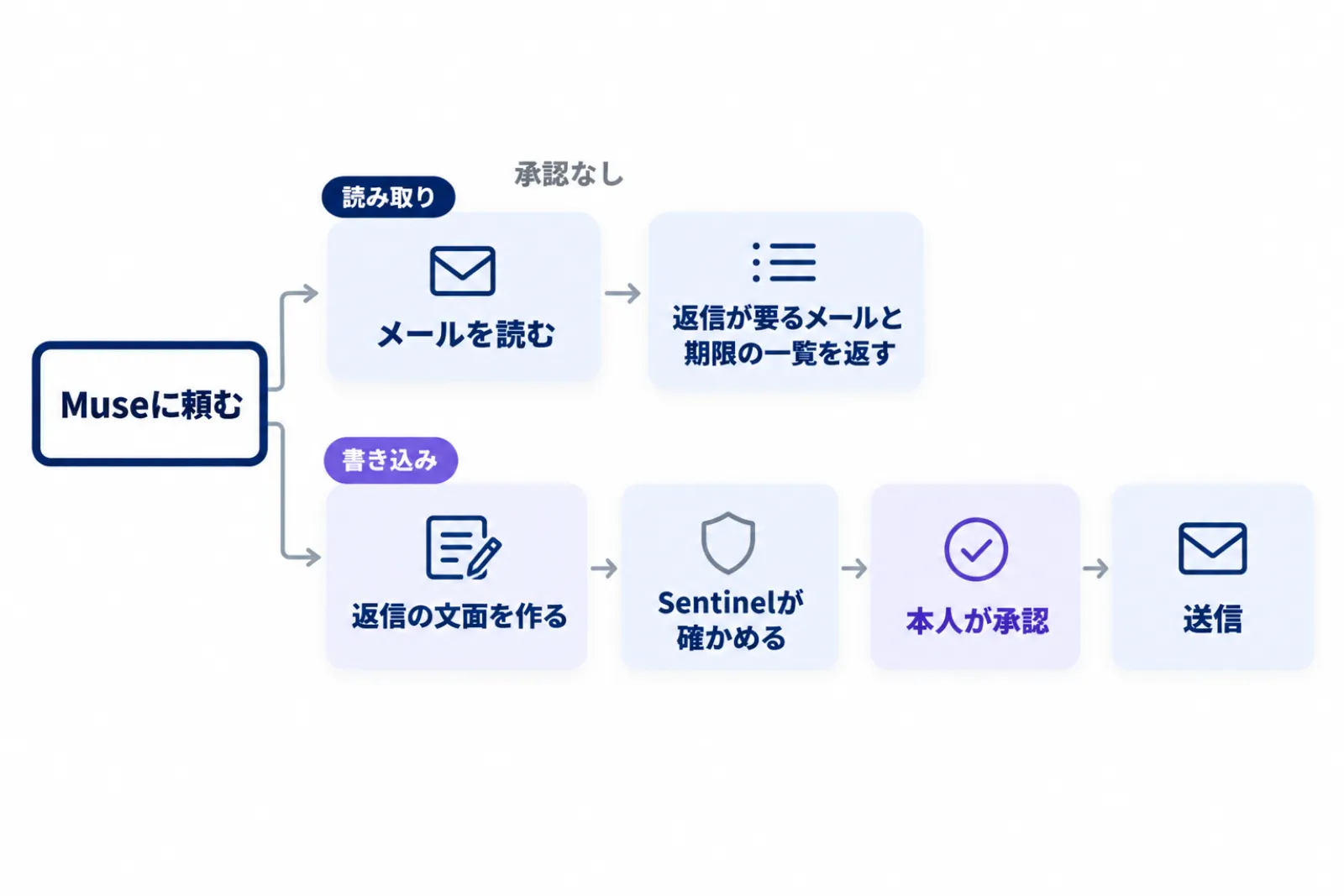 Museに任せる作業を読み取りと書き込みの2本の流れで示した図。メールの確認は、頼むとMuseがメールを読んで一覧を返し、承認は入らない。日程調整の返信は、Museが文面を作り、見張り役のSentinelが確かめ、本人が承認してから送信される