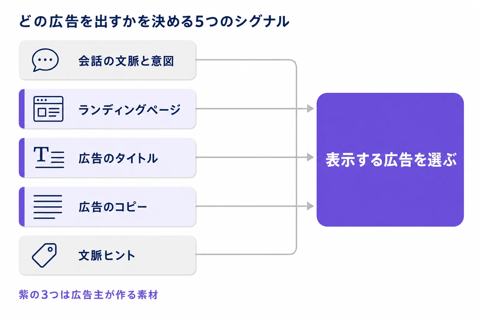 ChatGPTがどの広告を表示するか決める5つのシグナルを示した図。会話の文脈と意図、ランディングページ、広告のタイトル、広告のコピー、文脈ヒントの5つが判断に使われ、このうちランディングページ・タイトル・コピーの3つは広告主が作る素材である