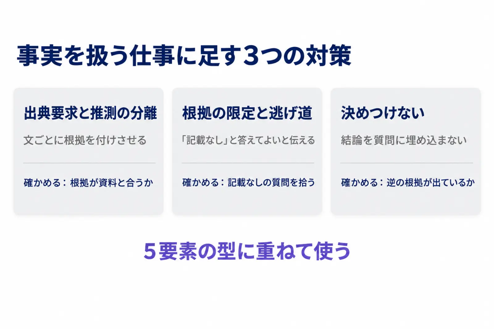 事実を扱う仕事に足す3つの対策の図。出典要求と推測の分離、根拠の限定と逃げ道、決めつけない聞き方の3つを並べ、それぞれ出力のどこを確かめるかを添えている