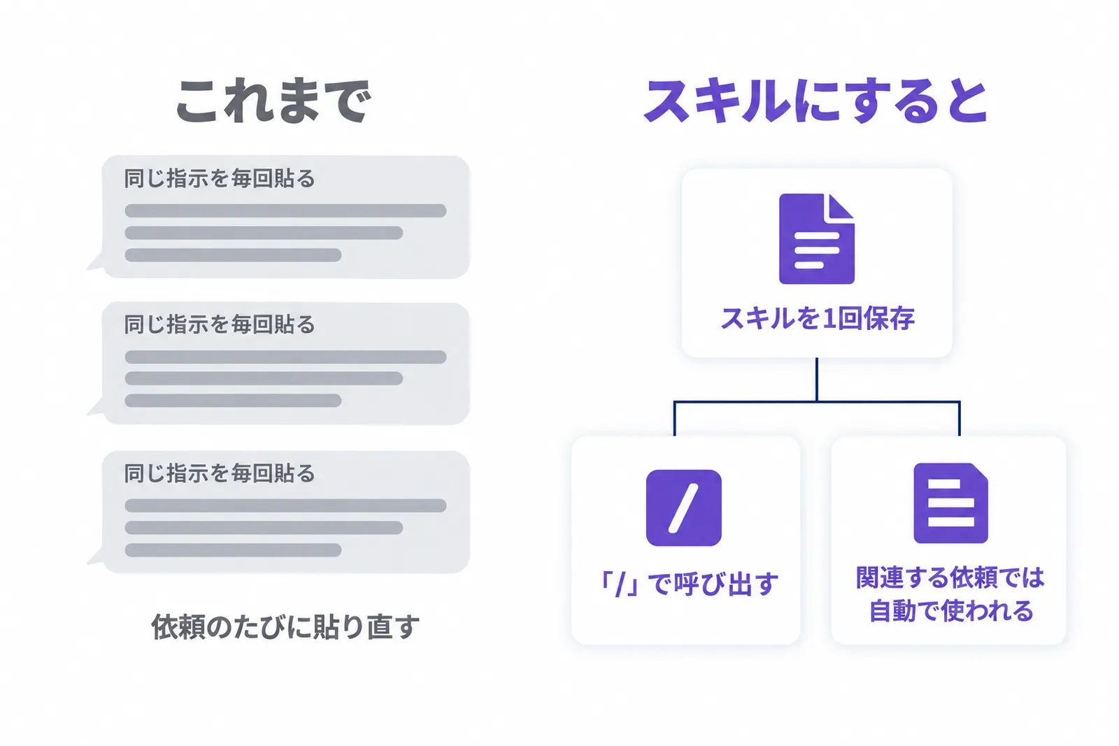 毎回同じ指示を貼る使い方と、スキルを一度保存して「/」で呼び出す使い方を比べた図