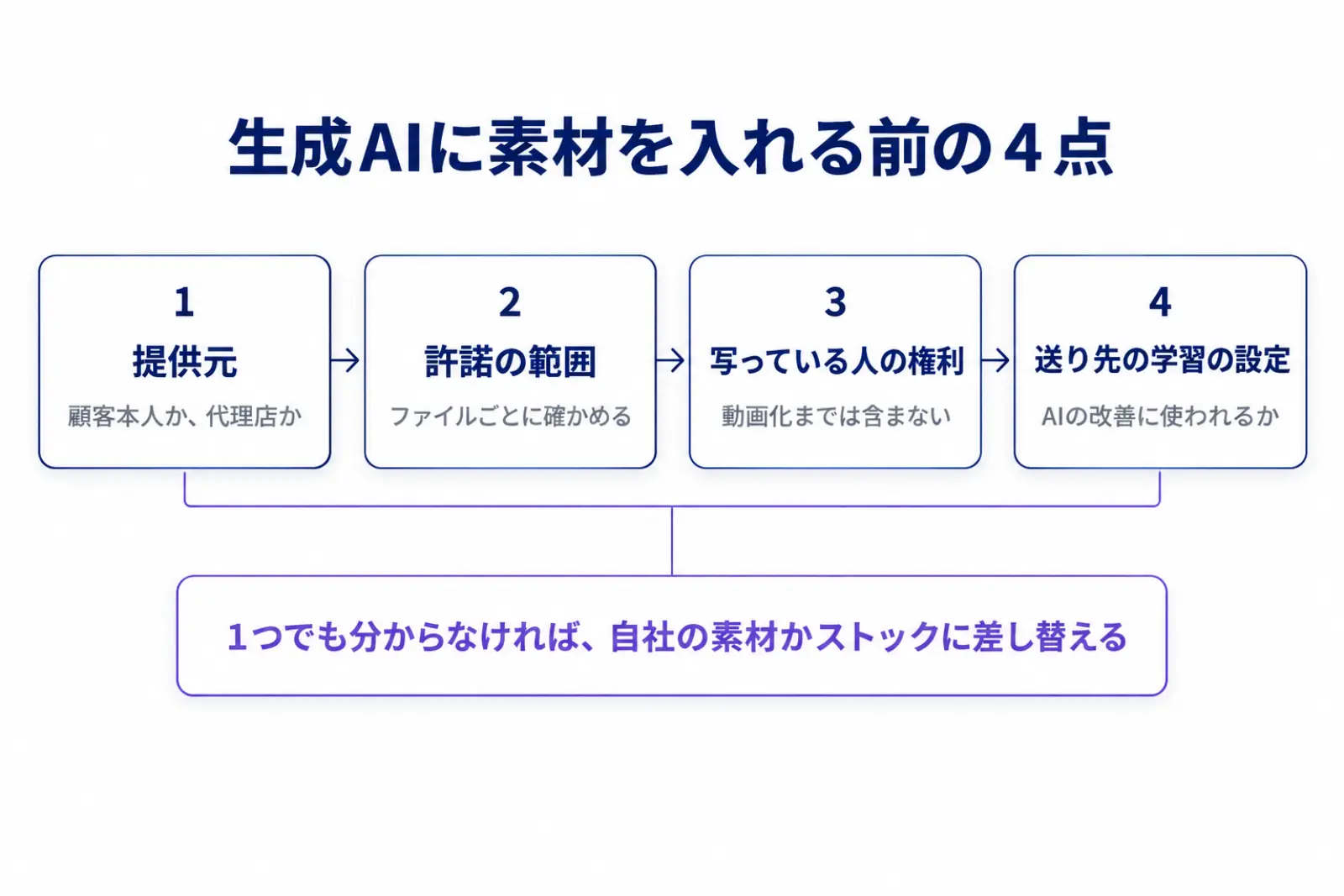 生成AIに素材を入れる前の4点の確認を順に並べた図。提供元、ファイルごとの許諾、写っている人の権利、送り先の学習の設定を確かめ、1つでも分からなければ素材を差し替えることを示している