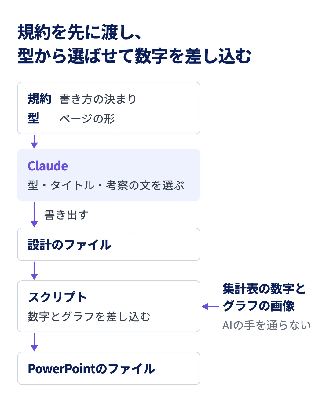 会社の書式のスライドを作る流れを示す図。規約（書き方の決まり）と型（ページの形）をClaudeに渡し、型・タイトル・考察の文を選ばせて、設計のファイルに書き出す。スクリプトが設計のファイルをもとに、集計表の数字とグラフの画像を差し込んで、PowerPointのファイルにする。集計表の数字とグラフはAIの手を通らない