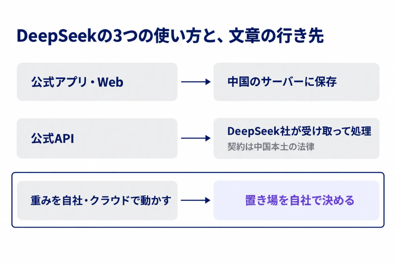 DeepSeekの3つの使い方と文章の行き先を示す図。公式アプリ・Webは中国のサーバーに保存、公式APIはDeepSeek社が受け取って処理し契約は中国本土の法律、重みを自社やクラウドで動かすと置き場を自社で決められる