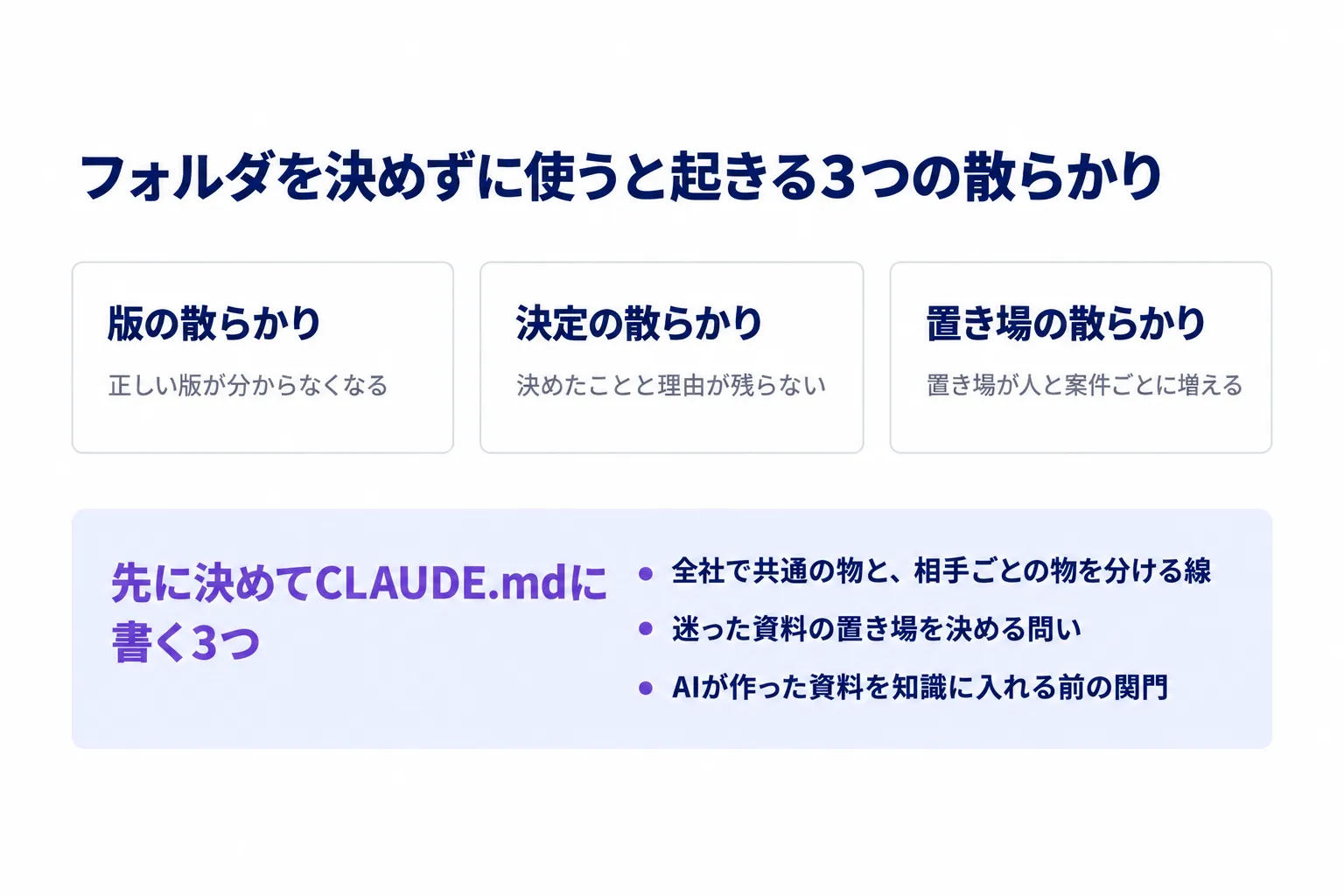 Claude Codeを置き場を決めずに使うと起きる3つの散らかりを示す図。版の散らかり、決定の散らかり、置き場の散らかりの3つと、先に決めてCLAUDE.mdに書く3つの決まりを並べている