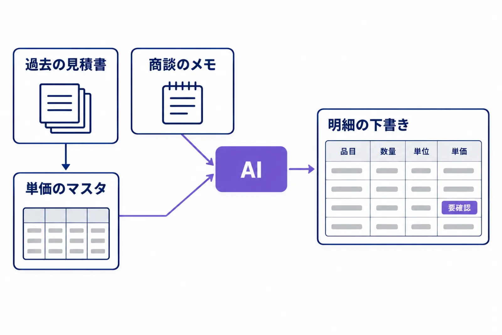 過去の見積書から品目と単価のマスタを作り、そのマスタと商談のメモをAIに渡して明細の下書きを出し、マスタに無い品目は単価を空けて人が確かめる流れを示した図