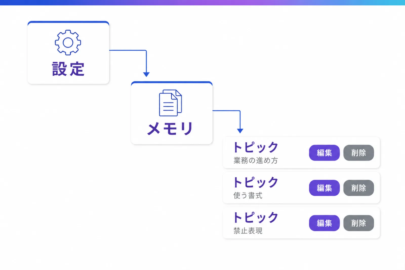 Claudeの設定からメモリのトピック一覧を開き、項目ごとに編集・削除する画面構成の図