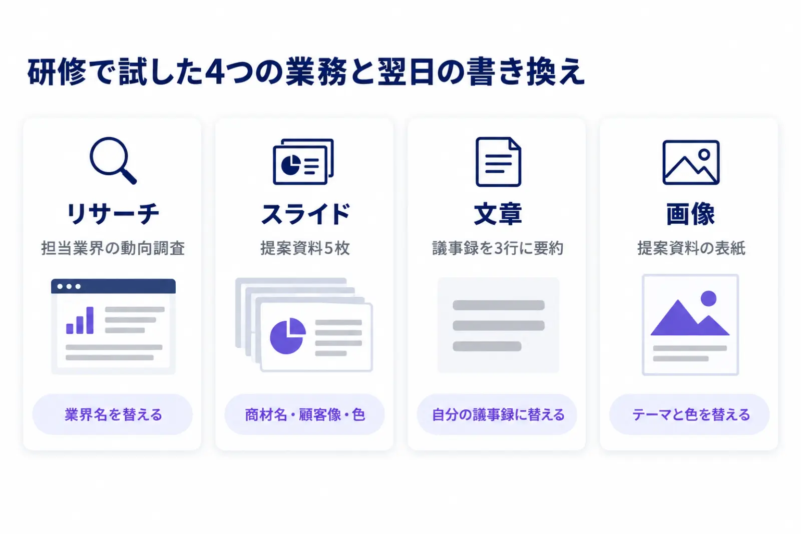 全社研修で試したGensparkの4つの業務と翌日の書き換えの図。リサーチは業界名、スライドは商材名と顧客像、文章は議事録、画像は資料のテーマを書き換えると、翌日の業務でそのまま使えることを4列で示している