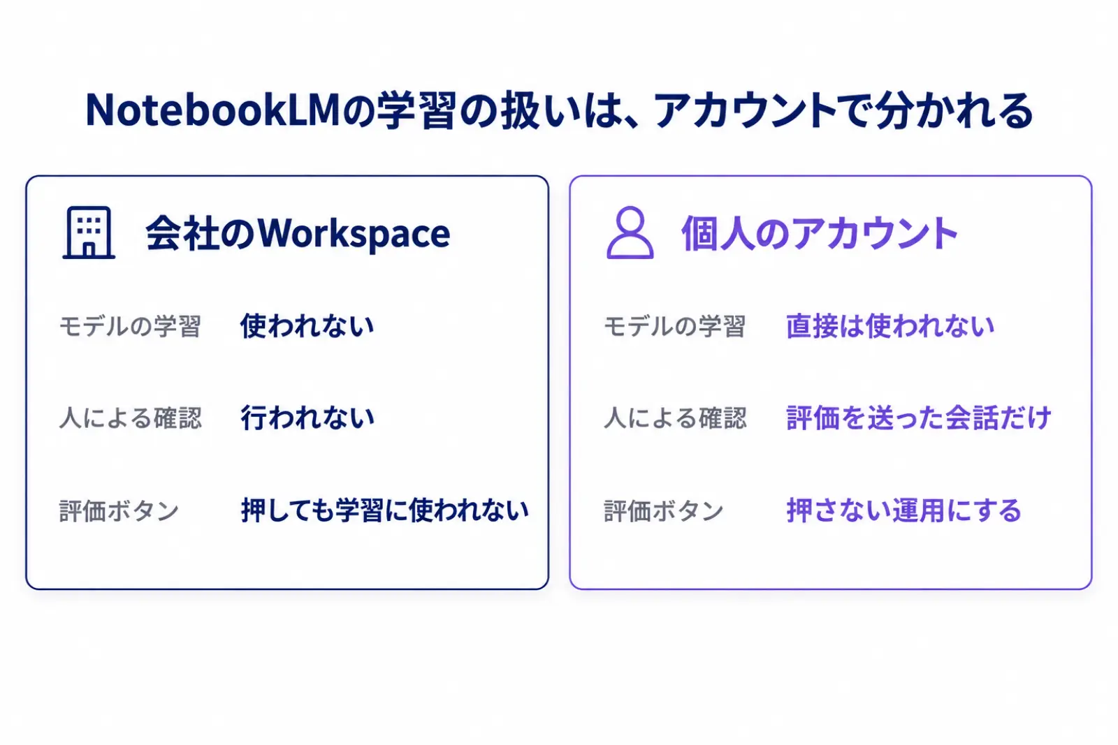 同じNotebookLMでも、会社のWorkspaceのアカウントでは学習にも人の確認にも使われず、個人のアカウントでは評価ボタンを押した会話だけが確認に回ることを2列で比べた図