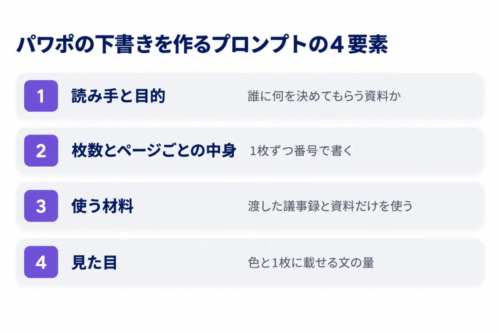 Geminiでパワーポイントの下書きを作るプロンプトに入れる4つの要素の図。読み手と目的、枚数とページごとの中身、使う材料、見た目の指定を上から順に並べている