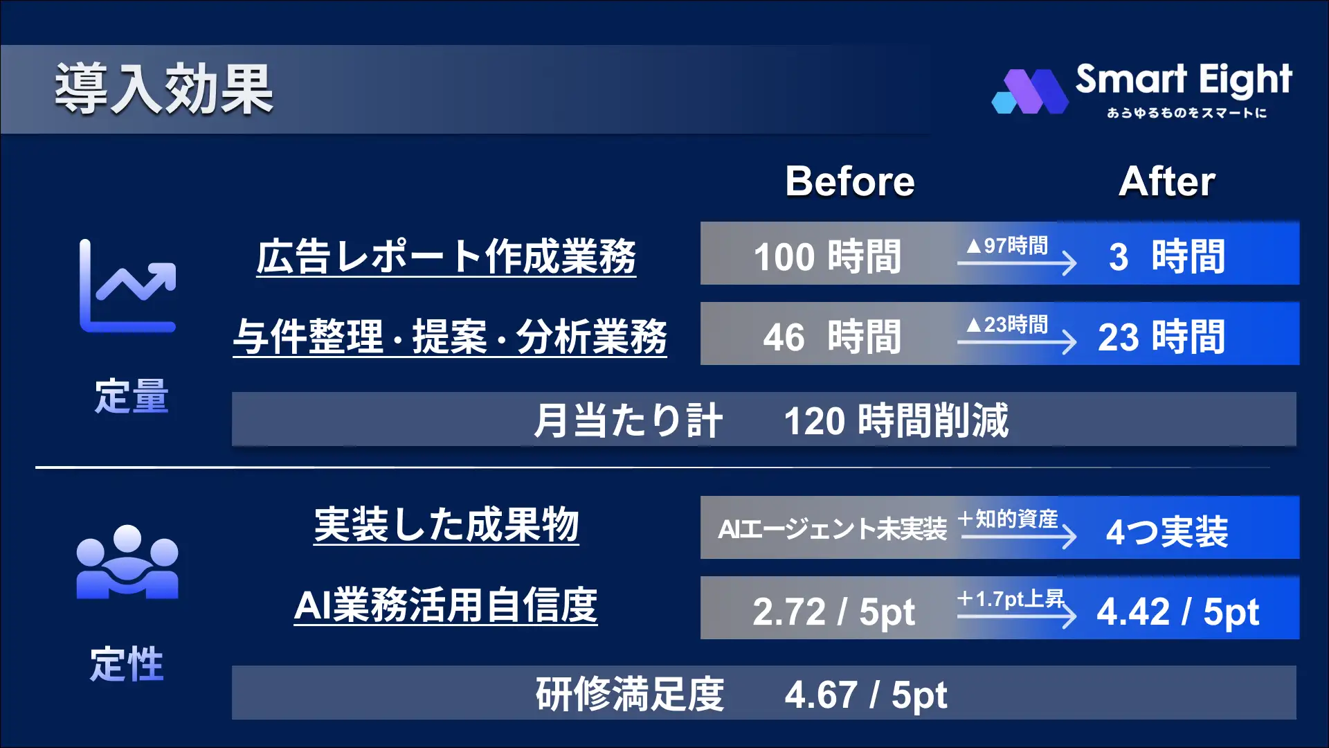 研修の導入効果(広告レポート作成の時間・月間の削減時間・自信度・満足度)をまとめた図