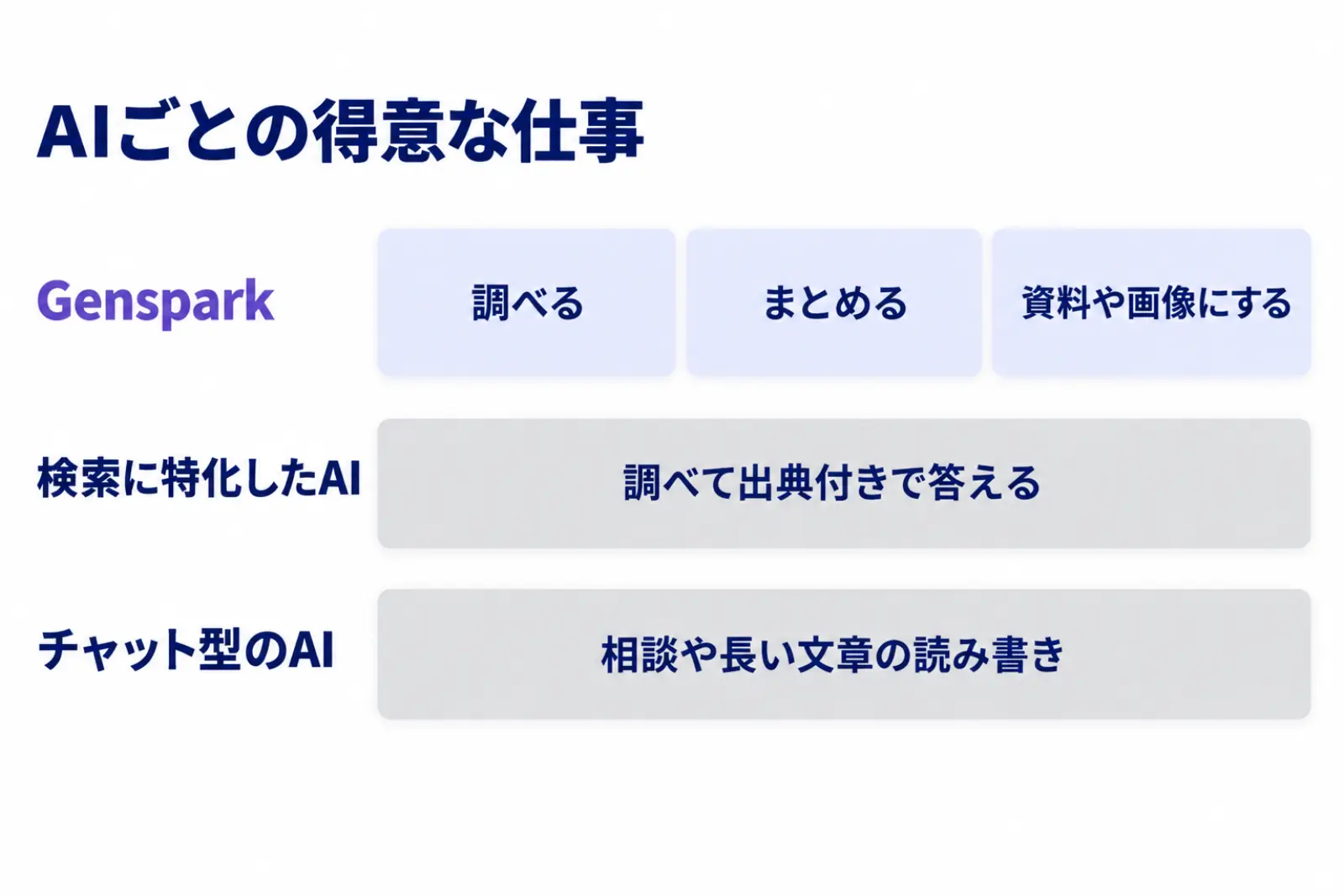 AIごとの得意な仕事を並べた図。Gensparkは調べる、まとめる、資料や画像にするを同じ画面で続け、検索に特化したAIは調べて出典付きで答え、チャット型のAIは相談や長い文章の読み書きを得意にしている