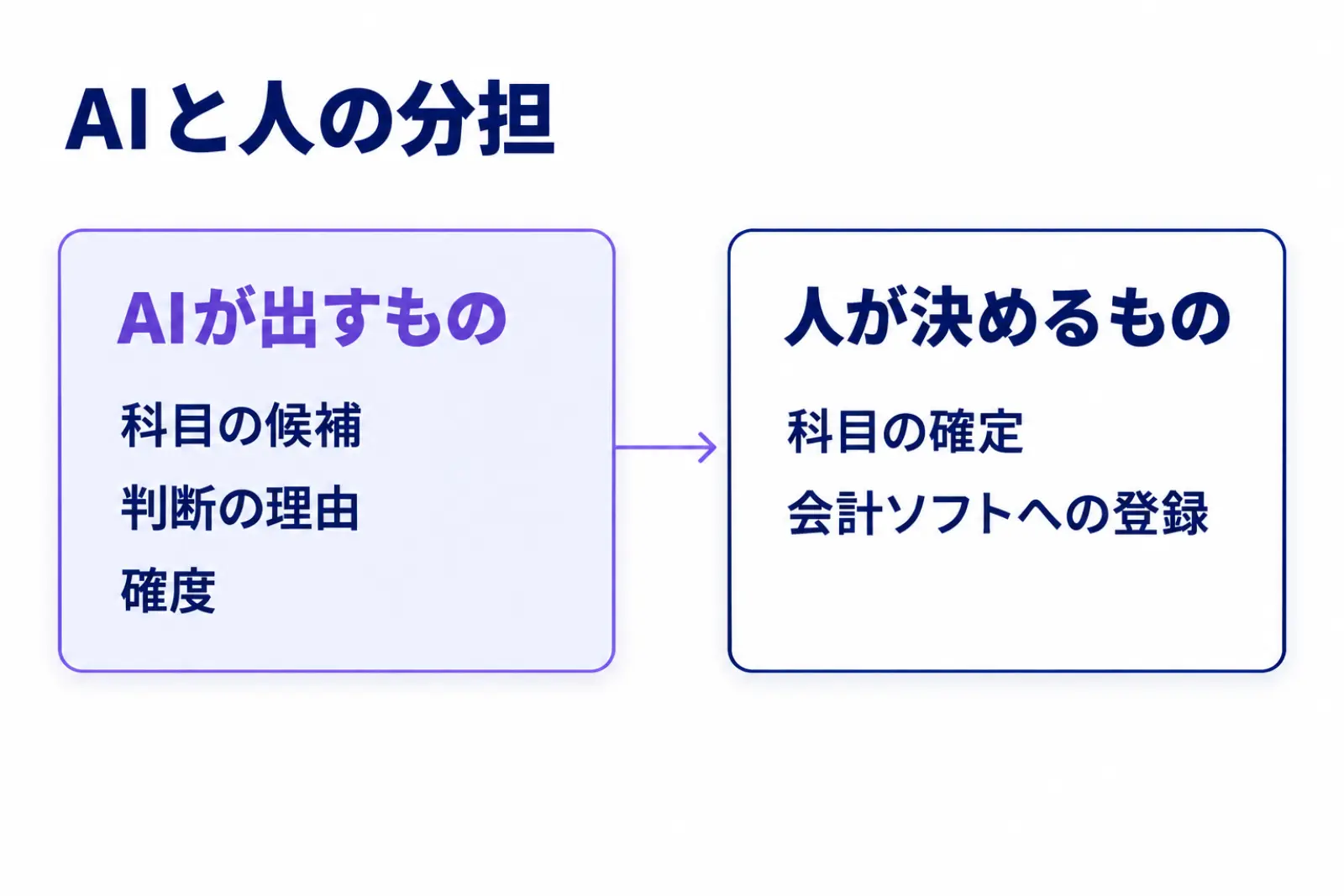 AIと人の分担を示した図。AIが出すものは科目の候補・判断の理由・確度で、人が決めるものは科目の確定と会計ソフトへの登録