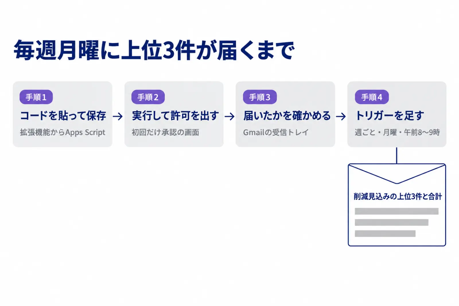 毎週月曜に削減見込みの上位3件がメールで届くまでの4つの手順の図。棚卸しシートにコードを貼って保存し、実行して許可を出し、受信トレイで届いたかを確かめ、週ごとのトリガーを足す順番を示している