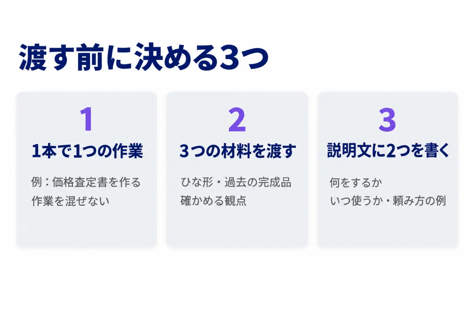 skill creatorに渡す前に決める3つの図。1本で1つの作業にする、ひな形と過去の完成品と確かめる観点を渡す、説明文に何をするかといつ使うかを書く