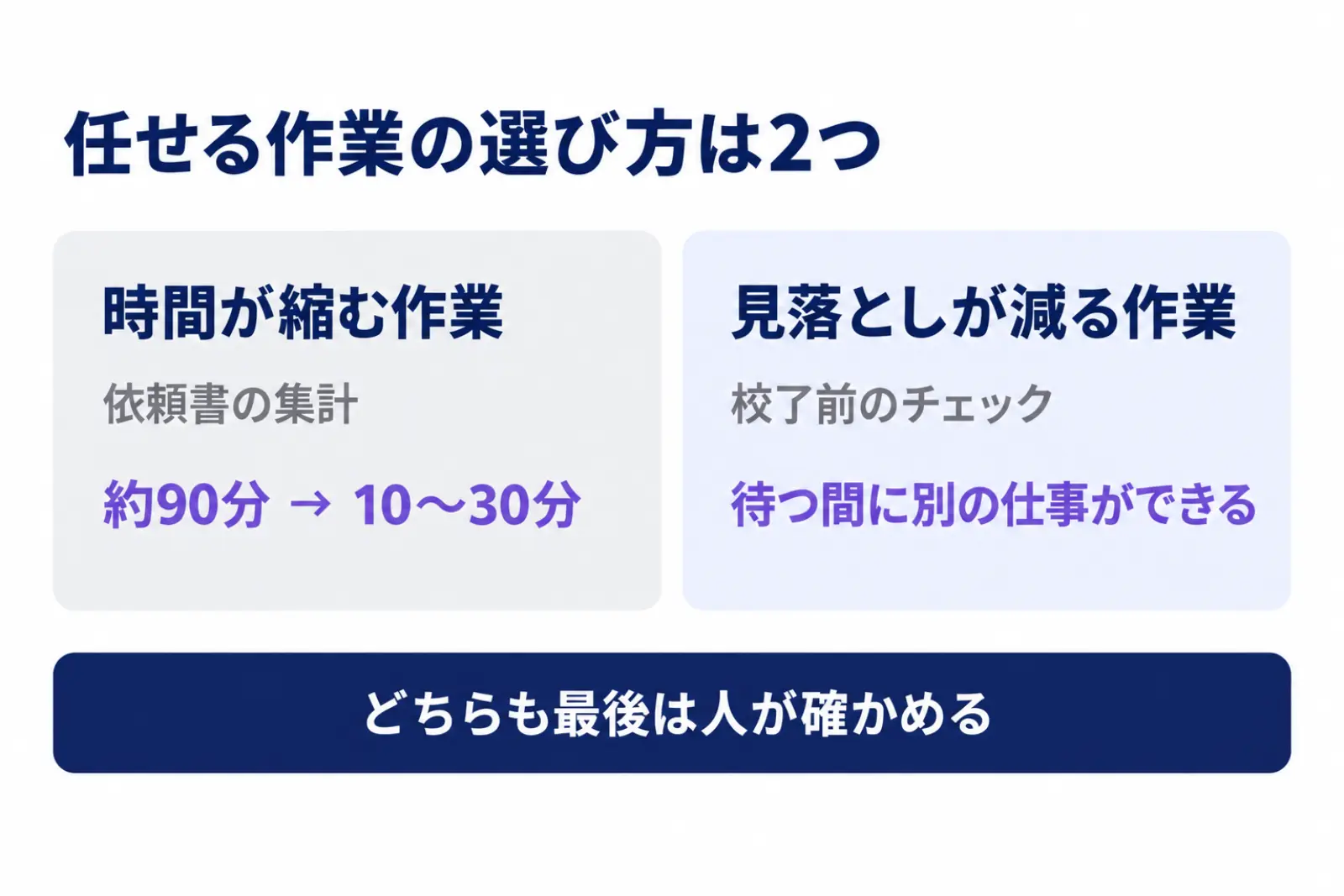 時間で選ぶ作業と見落としで選ぶ作業の図。依頼書の集計は時間が縮む作業、校了前のチェックは時間が延びても見落としが減る作業として並べ、どちらも最後は人が確かめる