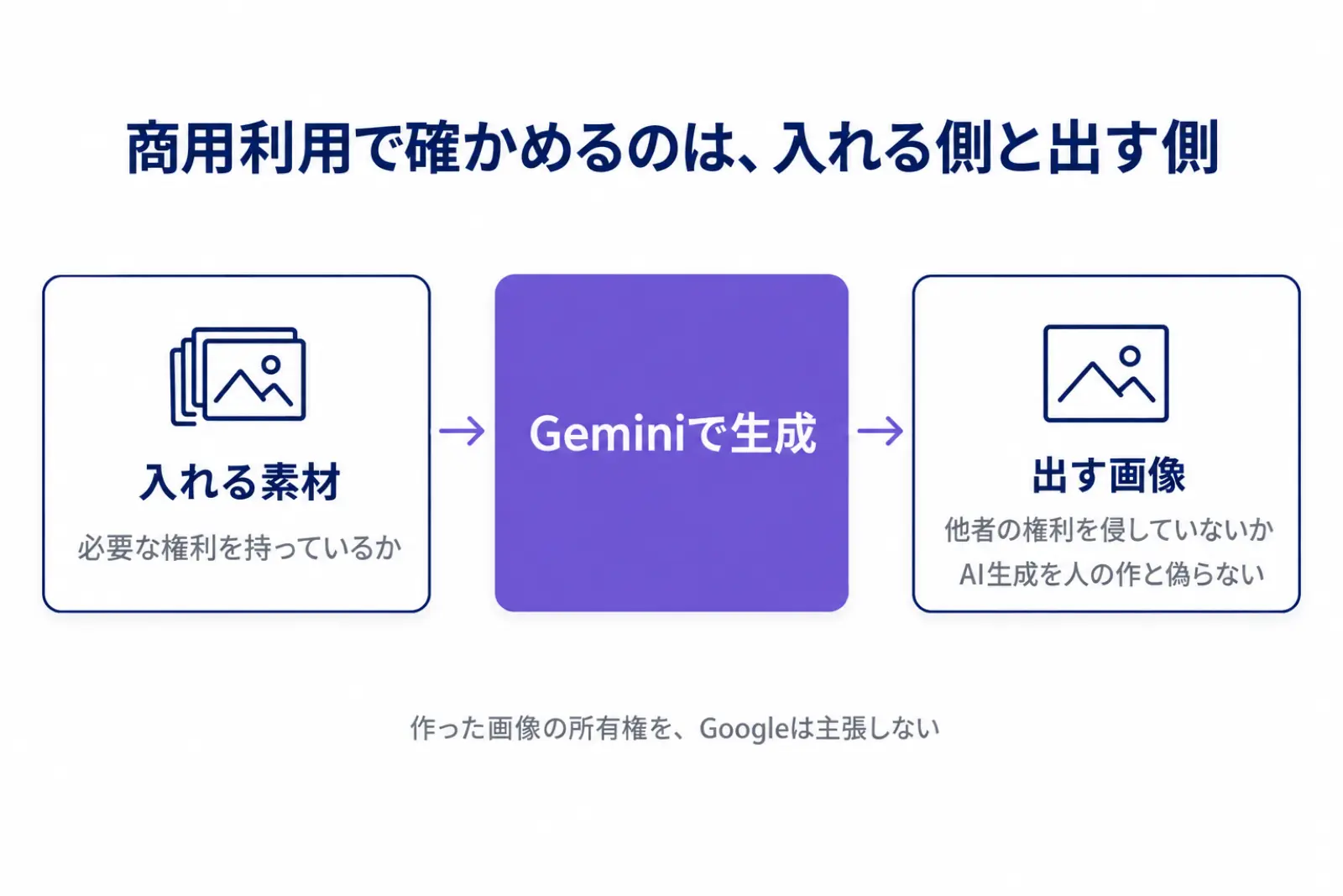 Geminiの画像生成の商用利用で確かめる2つの側を示した図。入れる側では素材の権利を持っているか、出す側では他者の権利を侵していないかとAI生成を人の作と偽っていないかを確かめる