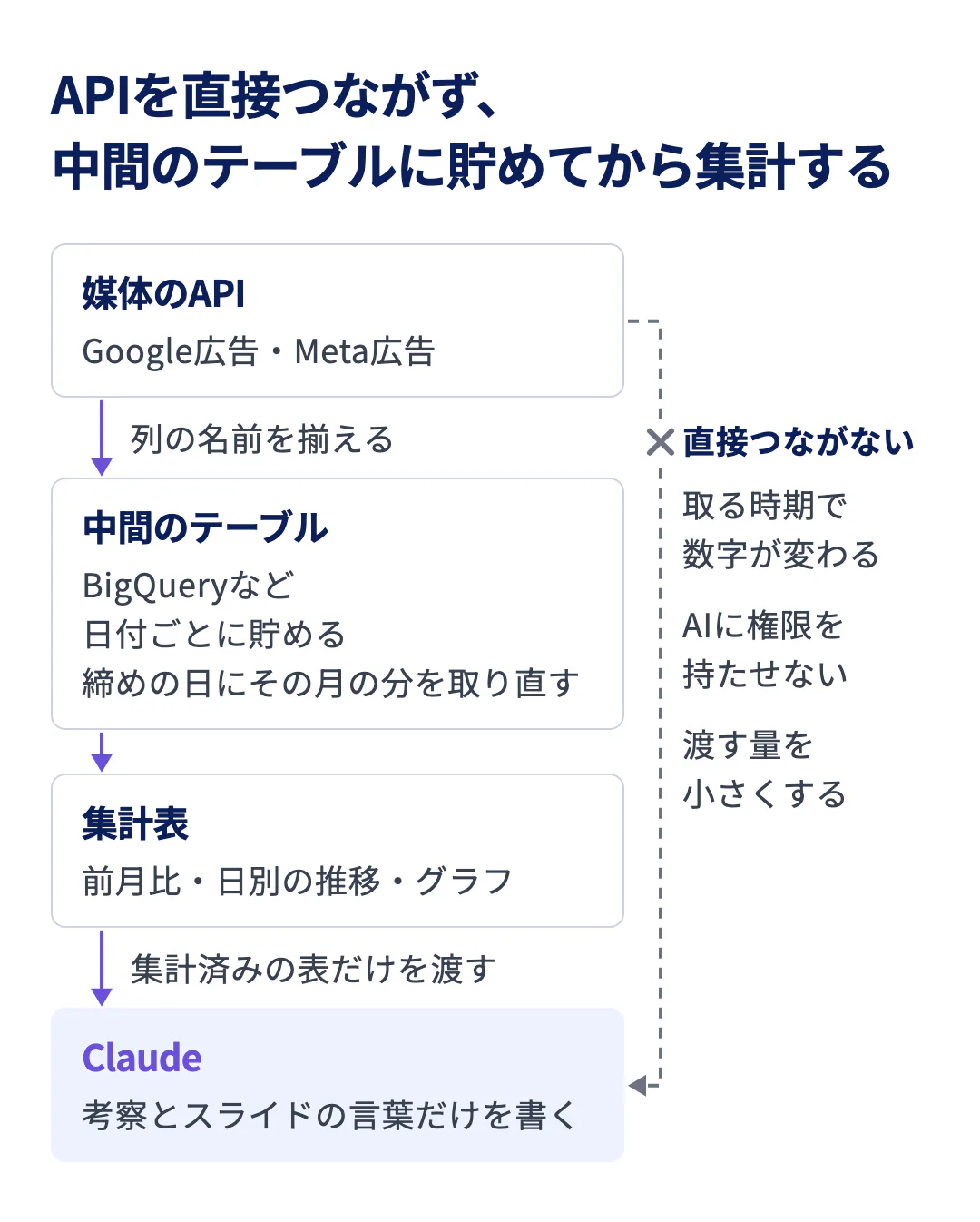 媒体のAPI（Google広告・Meta広告）のデータを、列の名前を揃えて中間のテーブル（BigQueryなど）に日付ごとに貯め、締めの日にその月の分を取り直してから集計表（前月比・日別の推移・グラフ）にし、Claudeには集計済みの表だけを渡す流れを示す図。媒体のAPIとClaudeは直接つながない。理由は、取る時期で数字が変わること、AIに権限を持たせないこと、渡す量を小さくすることの3つ。Claudeは考察とスライドの言葉だけを書く