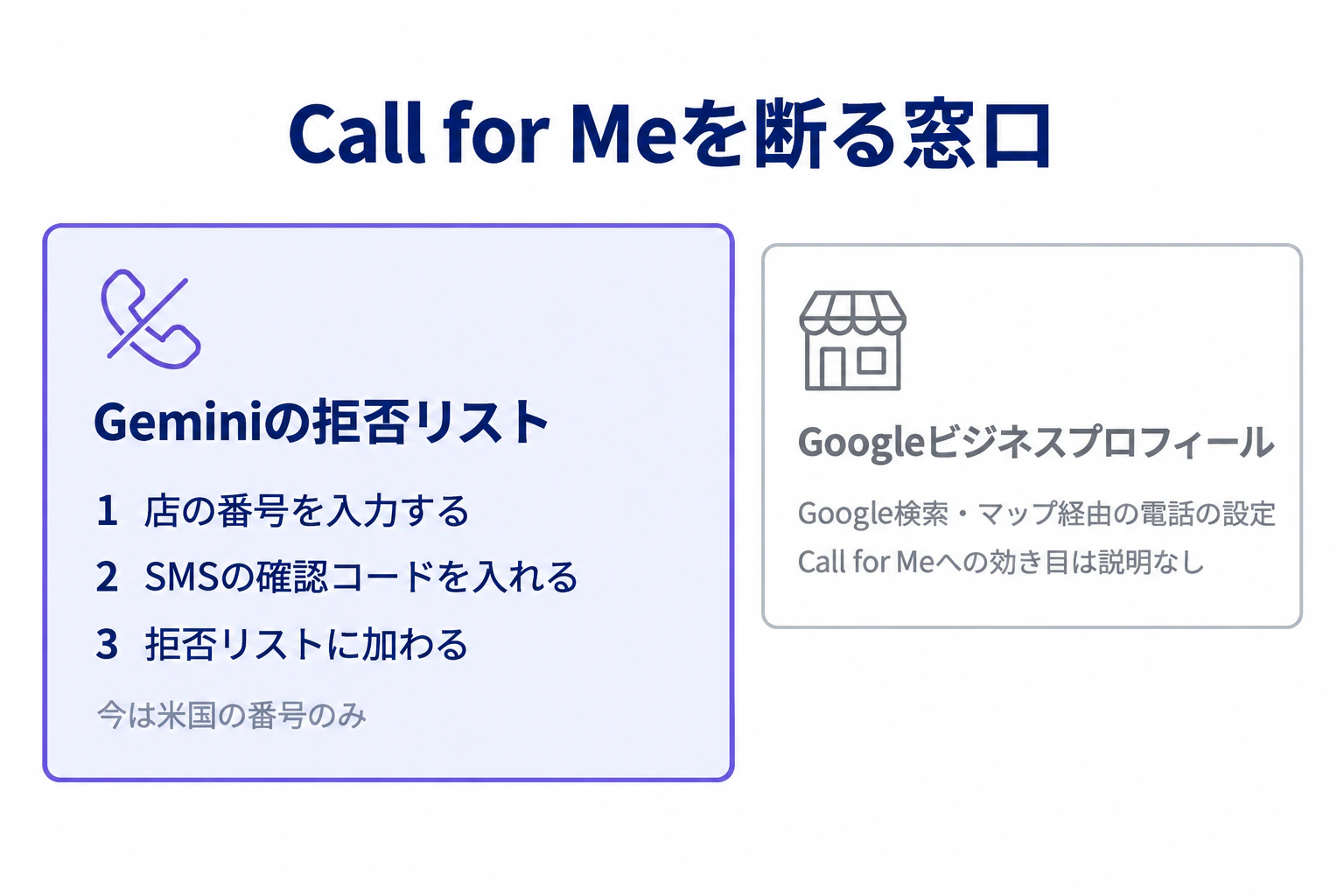 Call for Meを断る窓口として、店の番号をGeminiの拒否リストに登録する3つの手順を示し、Googleビジネスプロフィールの自動通話の設定はGoogle検索・マップ経由の電話の設定で、Call for Meへの効き目は説明されていないことを並べた図