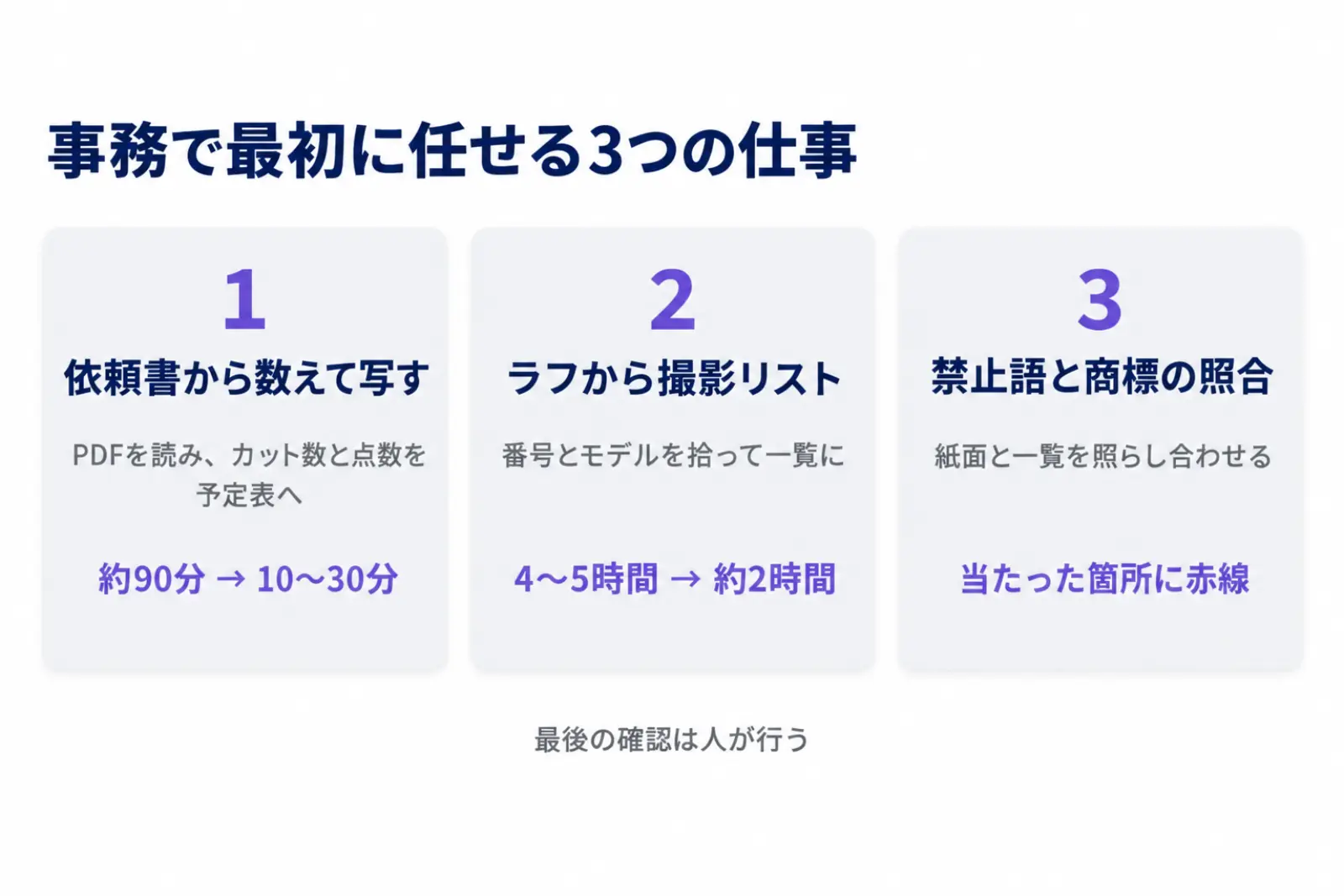 事務で最初に任せる3つの仕事の図。依頼書のPDFから数えて予定表へ写す作業は約90分から10〜30分、ラフから撮影リストを起こす作業は4〜5時間から約2時間、禁止語と商標の照合は当たった箇所に赤線を引く