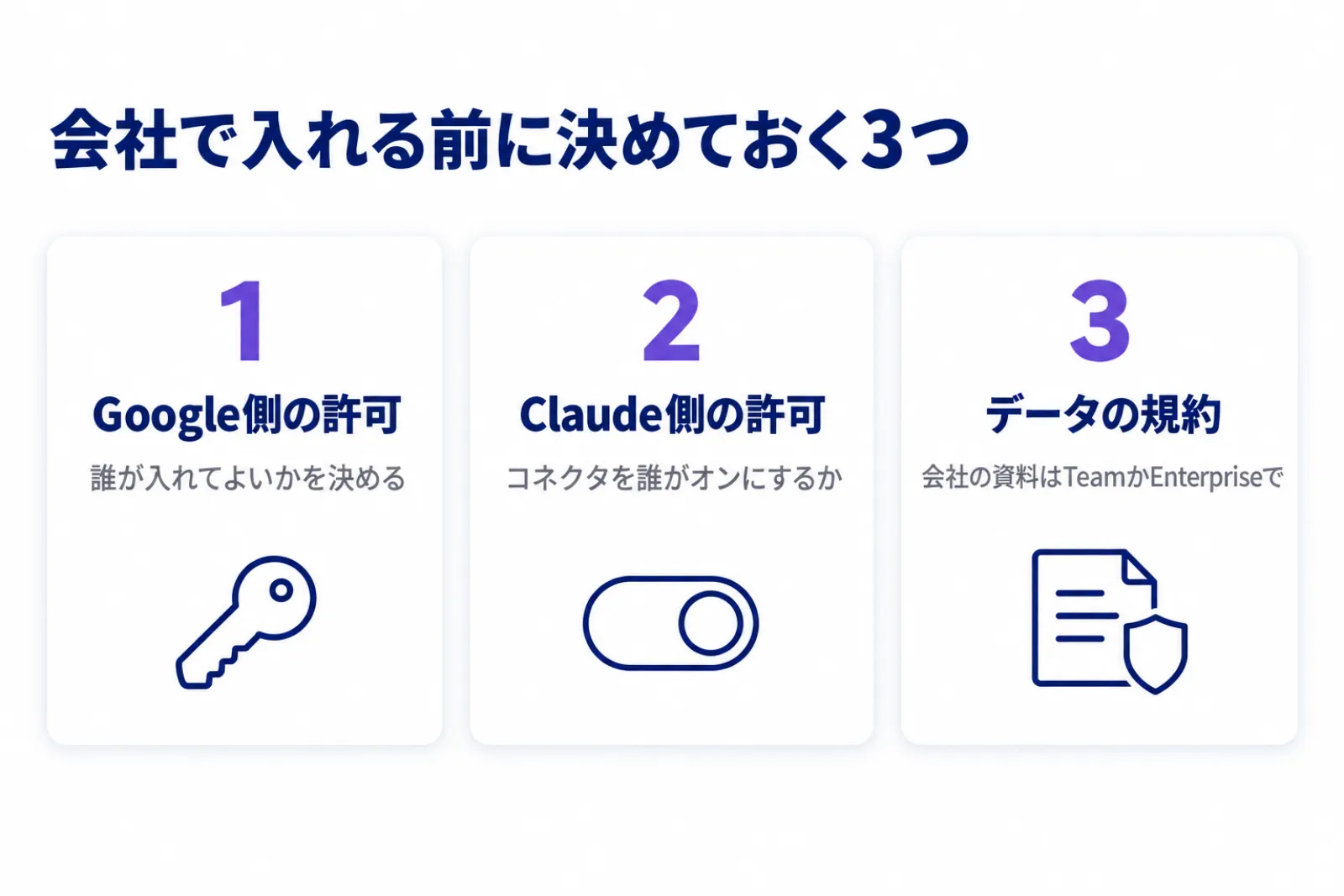 会社で入れる前に決めておく3つ、Google側の許可・Claude側の許可・データの規約を並べた図