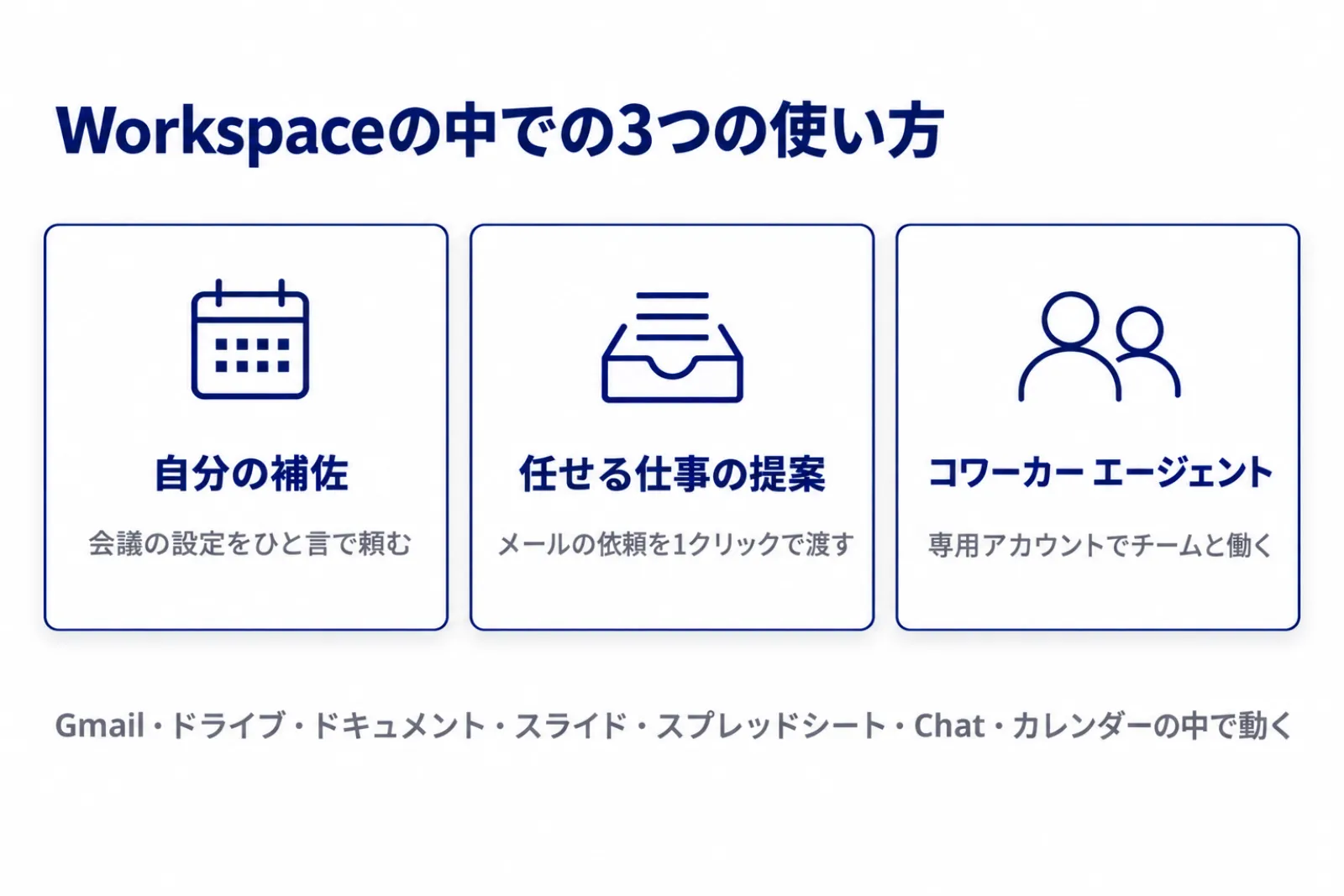Workspaceの中でのGemini エージェントの3つの使い方を並べた図。自分の補佐として会議の設定を頼む、受信トレイから任せられる仕事を提案してもらう、専用のアカウントを持つコワーカー エージェントとしてチームで動かす