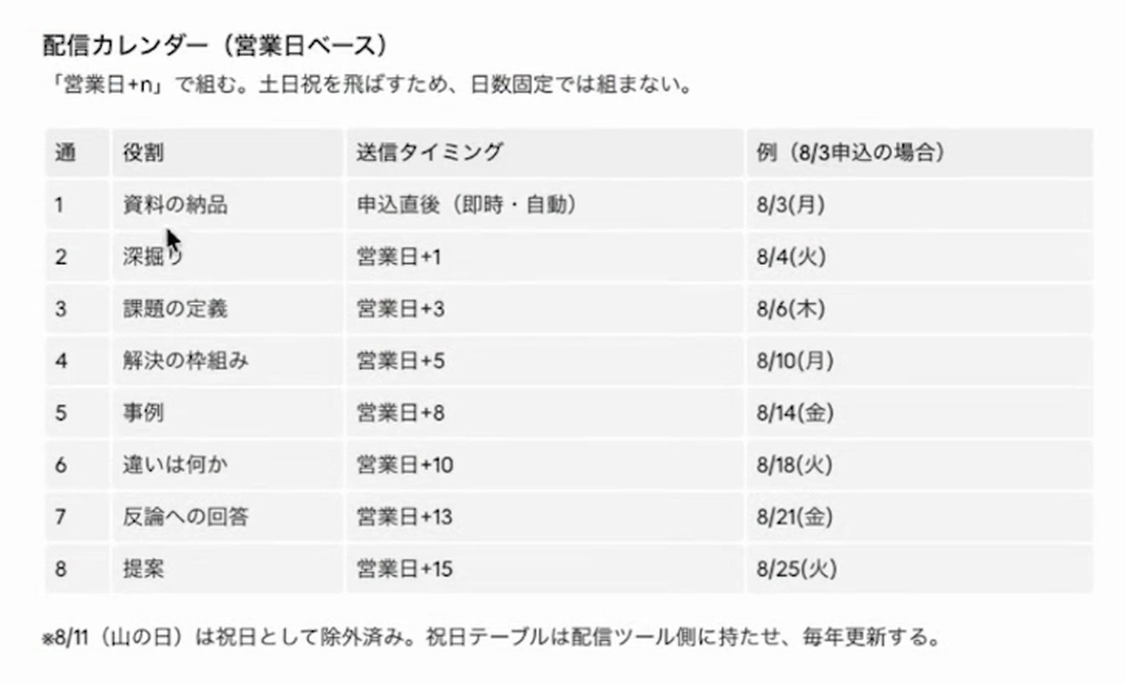 メール設計スキルの出力。フォロー8通が、営業日ベースの配信日と各通の役割つきで並んだ配信カレンダー