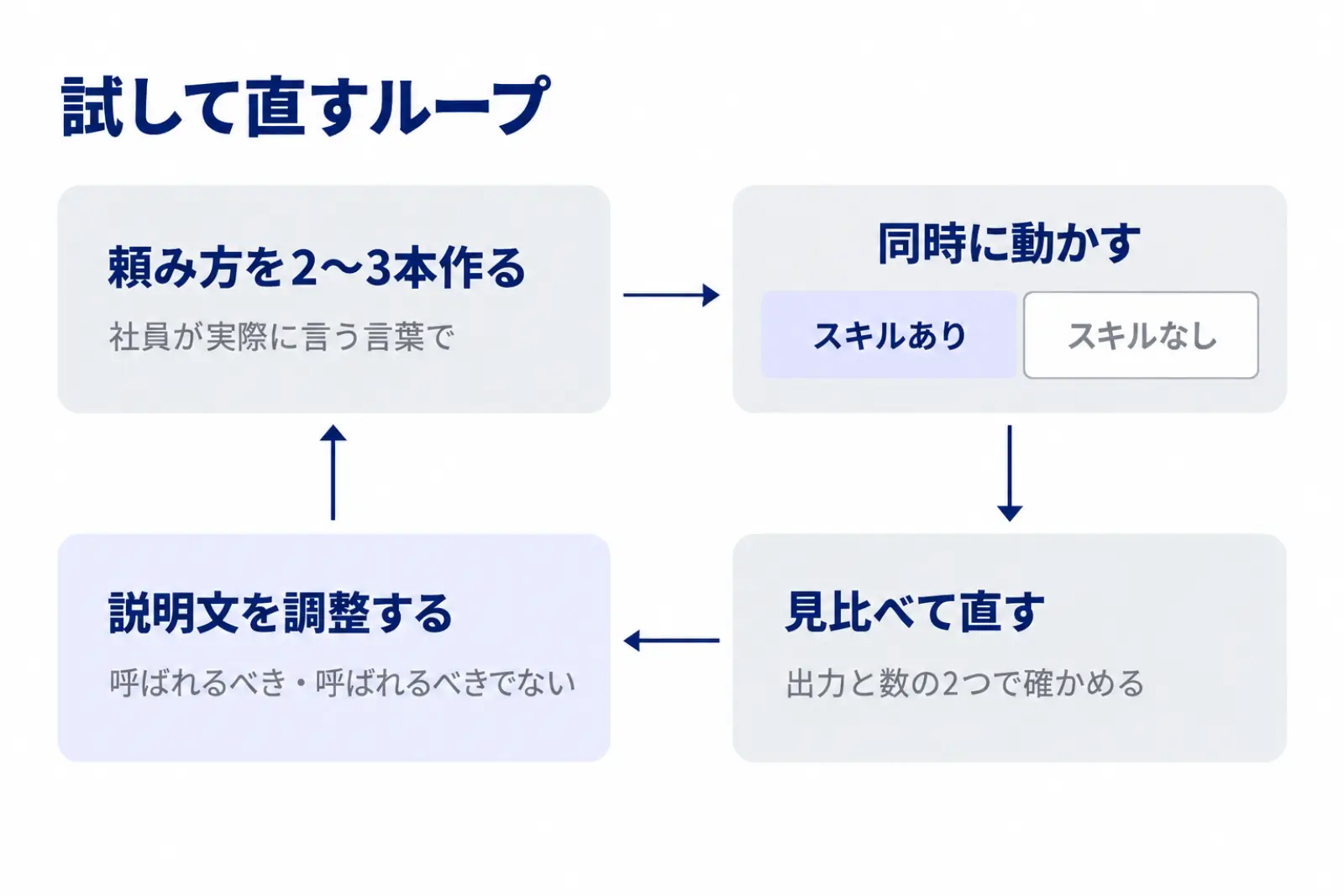 試験のループの図。実際の頼み方を2〜3本作る、スキルありとスキルなしで同時に動かす、結果を画面で見比べて手順書を直す、説明文を調整する、を繰り返す