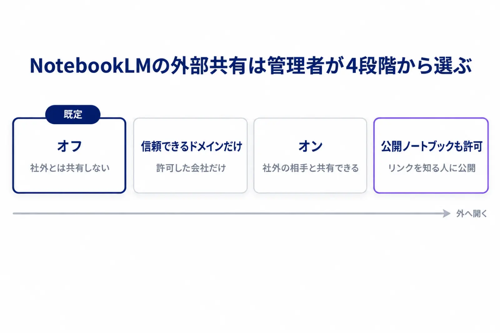 管理者がNotebookLMの外部共有を4段階から選ぶ図。オフ、信頼できるドメインだけ、オン、公開ノートブックも許可の順に外へ開いていき、既定はオフであることを示している