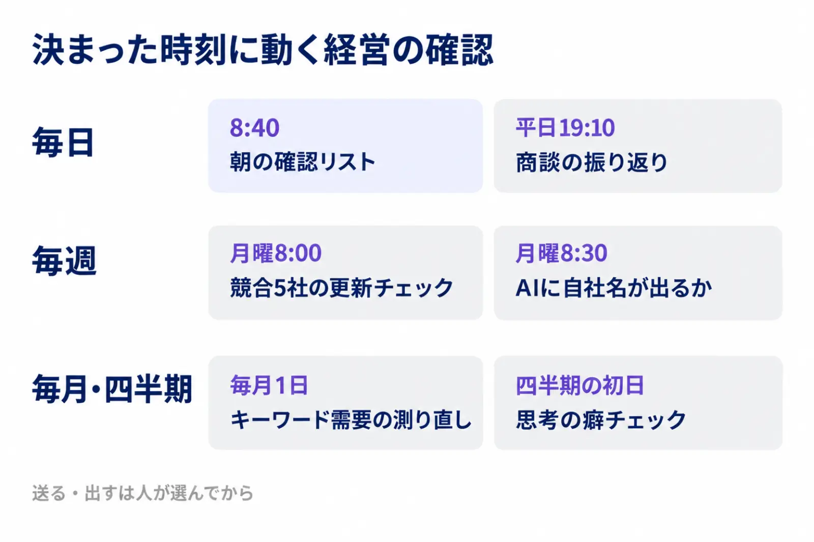 定時に動く仕事の1週間の図。毎朝8時40分の確認リスト、平日19時10分の商談の振り返り、月曜8時の競合5社の更新チェック、月曜8時30分のAIに自社名が出るかの確認、毎月1日のキーワード需要の測り直し、四半期の初日の思考の癖チェック