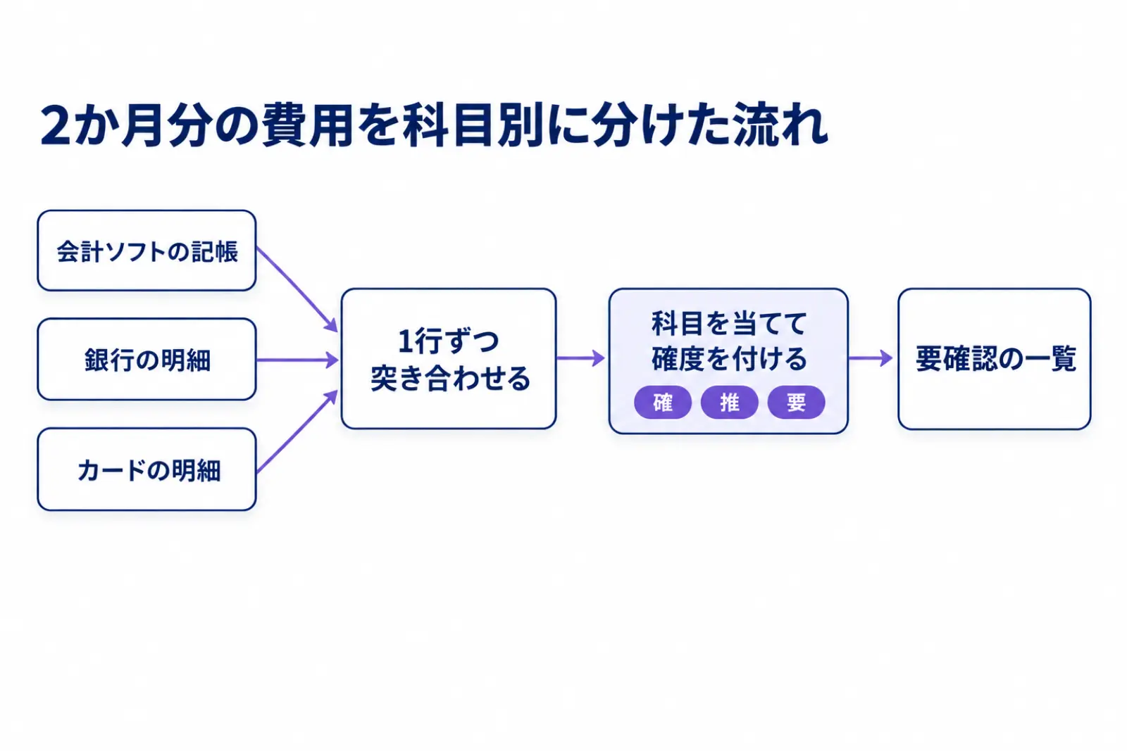 2か月分の費用を科目別に分けた流れの図。会計ソフトの記帳、銀行の明細、カードの明細を1行ずつ突き合わせ、科目を当てて確・推・要の確度を付け、要確認の一覧にまとめる