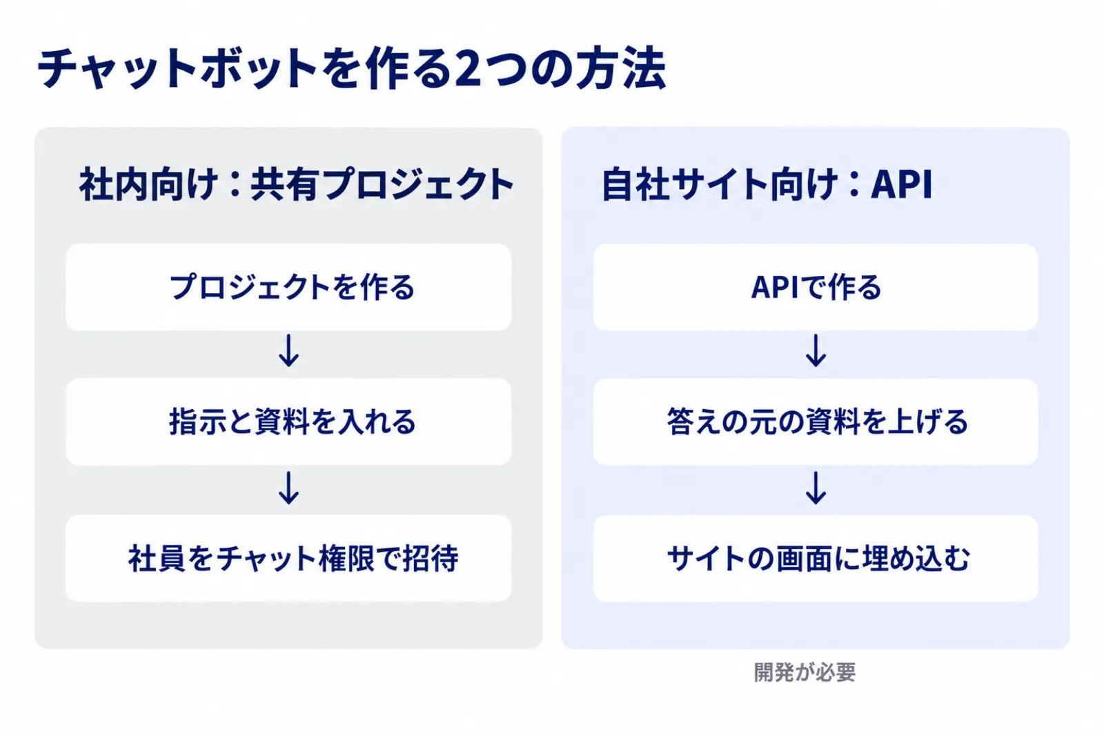 ChatGPTでチャットボットを作る2つの方法を示す図。社内向けは共有プロジェクトに指示と資料を入れて社員を招待し、自社サイト向けはAPIで作って画面に埋め込む流れを、左右に分けて並べている