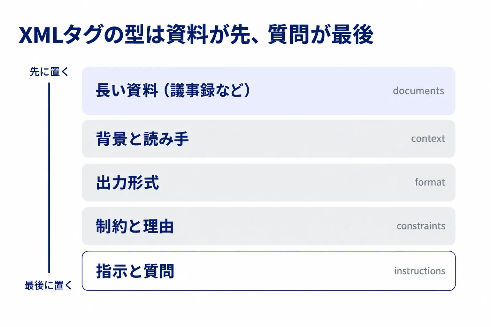 ClaudeのXMLタグのテンプレートの並べ方を示す図。上から長い資料、背景と読み手、出力形式、制約と理由、指示と質問の順に箱を積み、長い資料を先に、質問を最後に置くことを示している