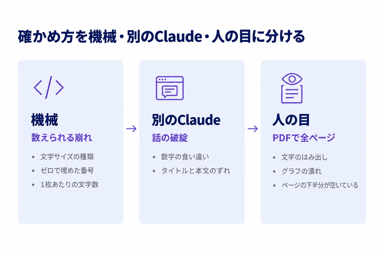 確かめ方の分担を示す図。機械は数えられる崩れ、別のClaudeは話の破綻、人の目はPDFで全ページを見る