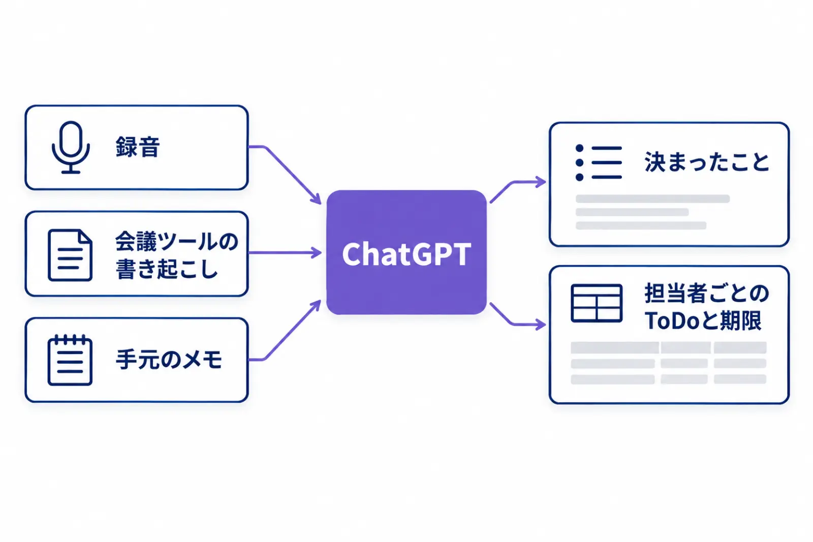 録音・会議ツールの書き起こし・手元のメモの3つの入口からChatGPTに渡し、決まったことと、担当者ごとのToDoと期限の表に分けて議事録にする流れを示した図