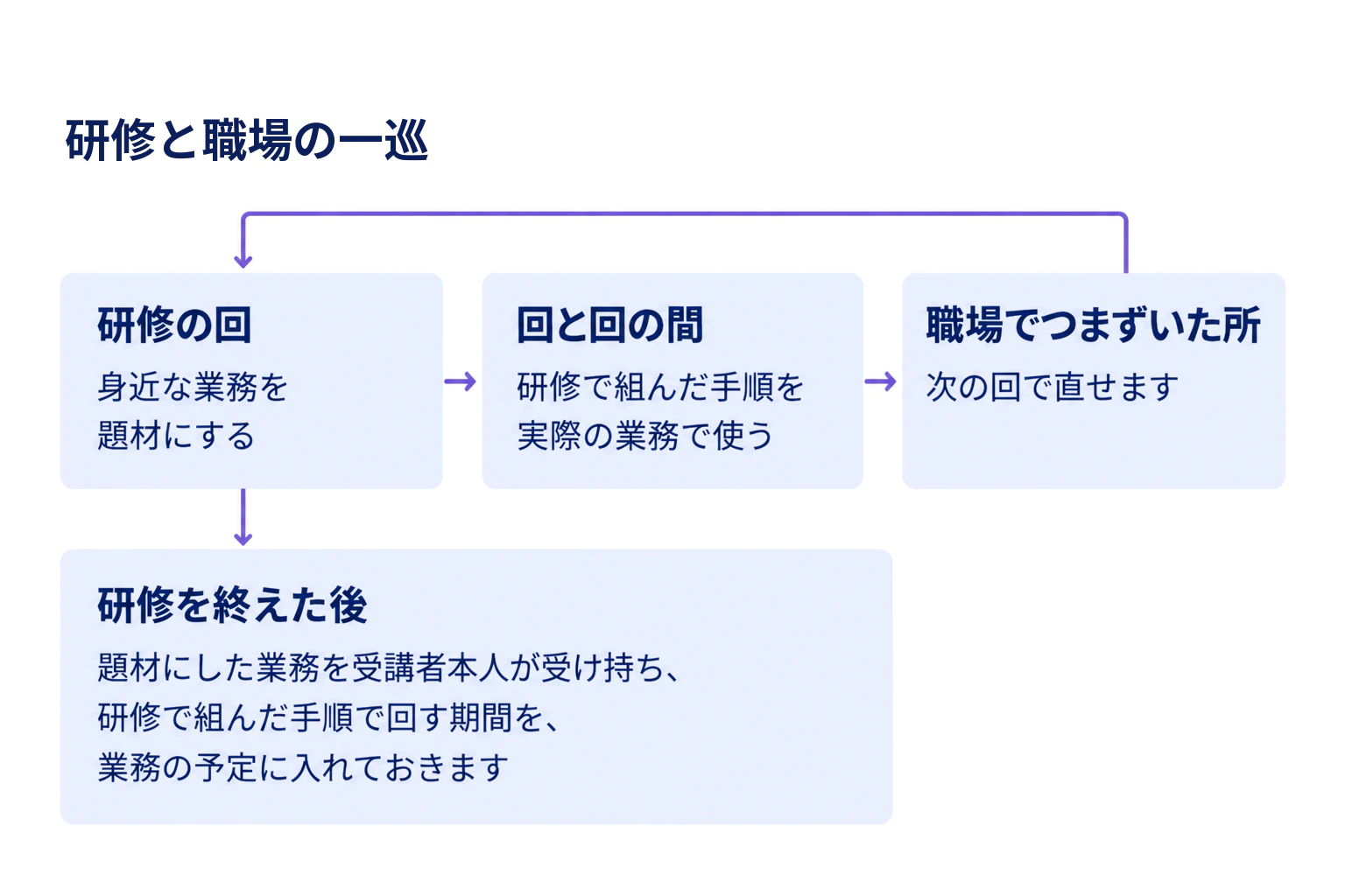 研修の回、回と回の間に研修で組んだ手順を実際の業務で使う、職場でつまずいた所を次の回で直す、の一巡と、研修を終えた後は題材にした業務を受講者本人が受け持つことを示した図