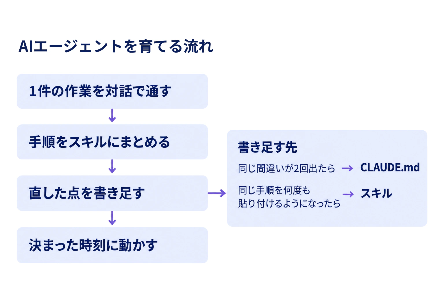 1件の作業を対話で通す、手順をスキルにまとめる、直した点を書き足す、決まった時刻に動かすの4段と、書き足す先をCLAUDE.mdとスキルに分ける目安を示した図