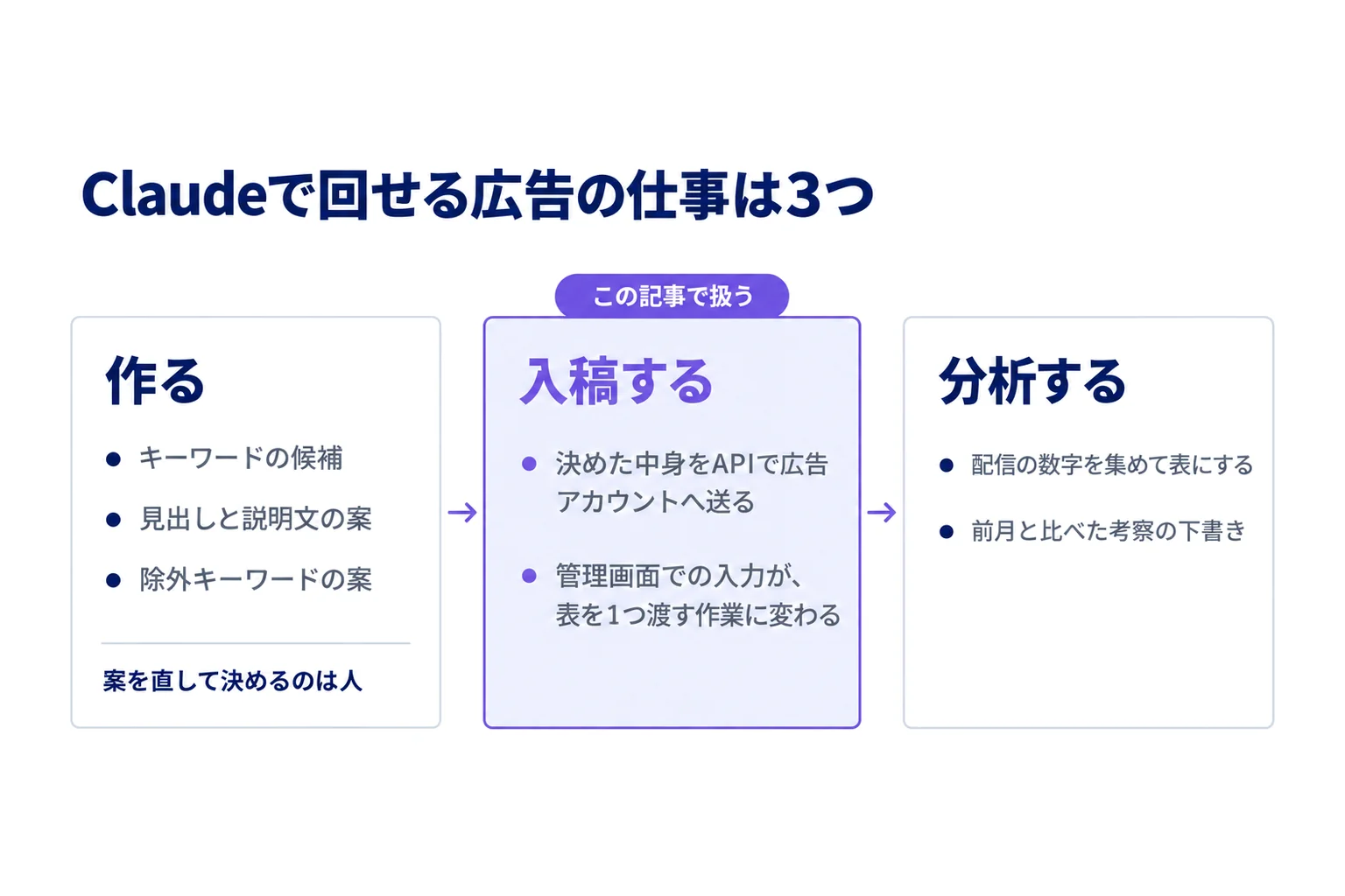 Claudeで回せる広告の仕事。作る・入稿する・分析するの3段