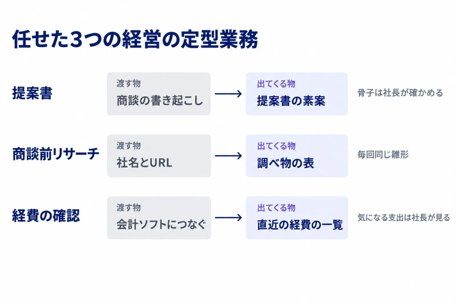 経営の定型業務を任せた3つの実例の図。商談の書き起こしから提案書の素案、社名とURLから商談前の調べ物の表、会計ソフトへの接続から直近の経費の一覧が出る。提案書は骨子を社長が確かめてから先へ進む