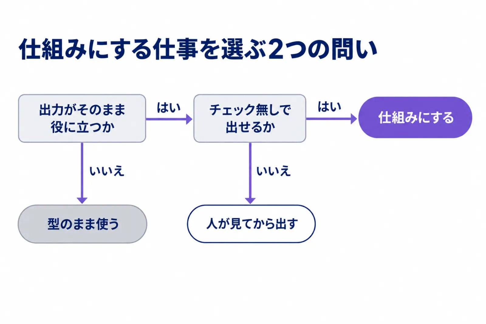 仕組みにする仕事を選ぶ2つの問いの図。出力がそのまま役に立つかがいいえなら型のまま使う。はいならチェック無しで出せるかを問い、はいなら仕組みにする、いいえなら人が見てから出す